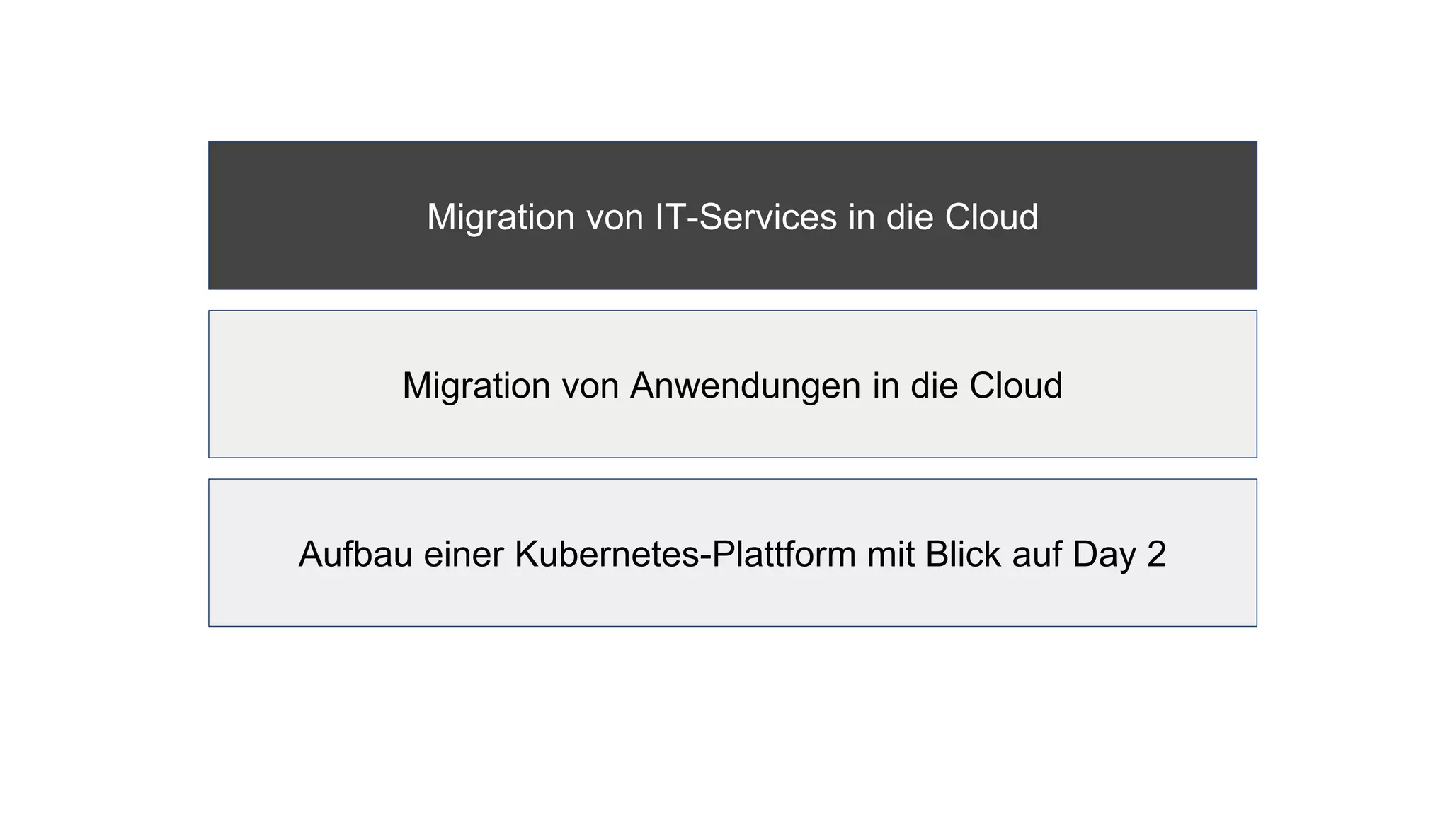 Migration von IT-Services in die Cloud
Migration von Anwendungen in die Cloud
Aufbau einer Kubernetes-Plattform mit Blick auf Day 2
 