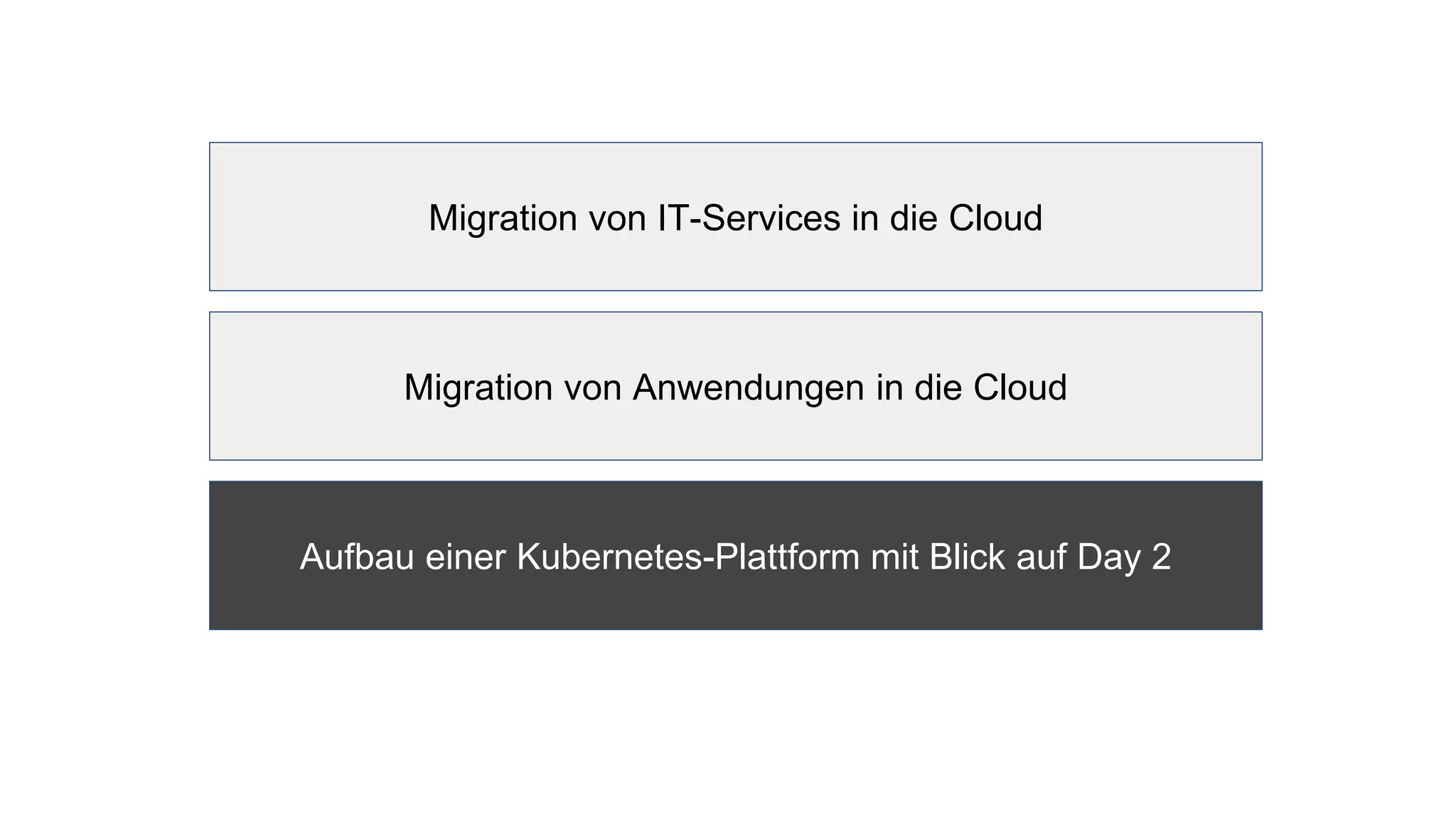 Migration von IT-Services in die Cloud
Migration von Anwendungen in die Cloud
Aufbau einer Kubernetes-Plattform mit Blick auf Day 2
 