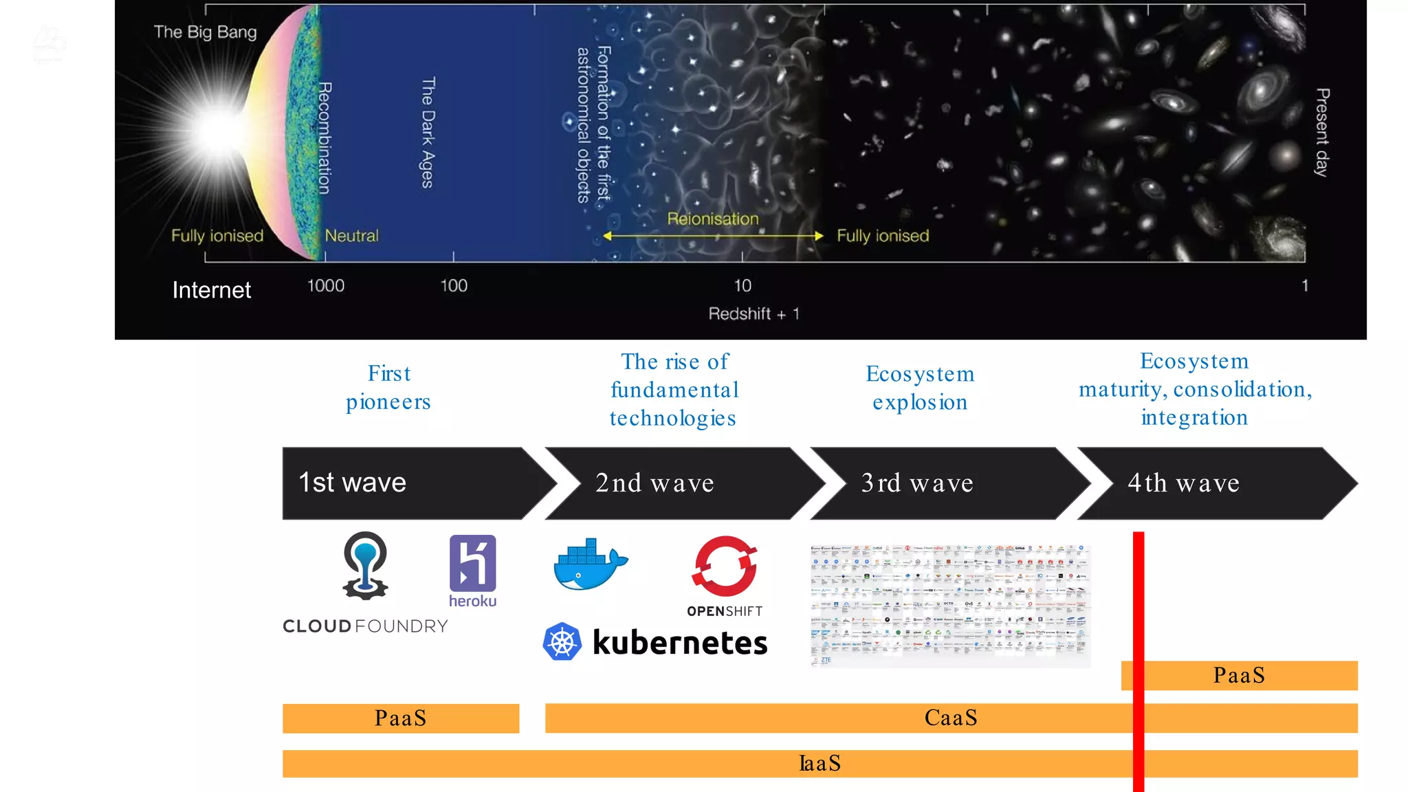 1st wave 2nd wave 3rd wave 4th wave
First
pioneers
The rise of
fundamental
technologies
Ecosystem
explosion
Internet
Ecosystem
maturity, consolidation,
integration
PaaS
IaaS
CaaS
PaaS
 