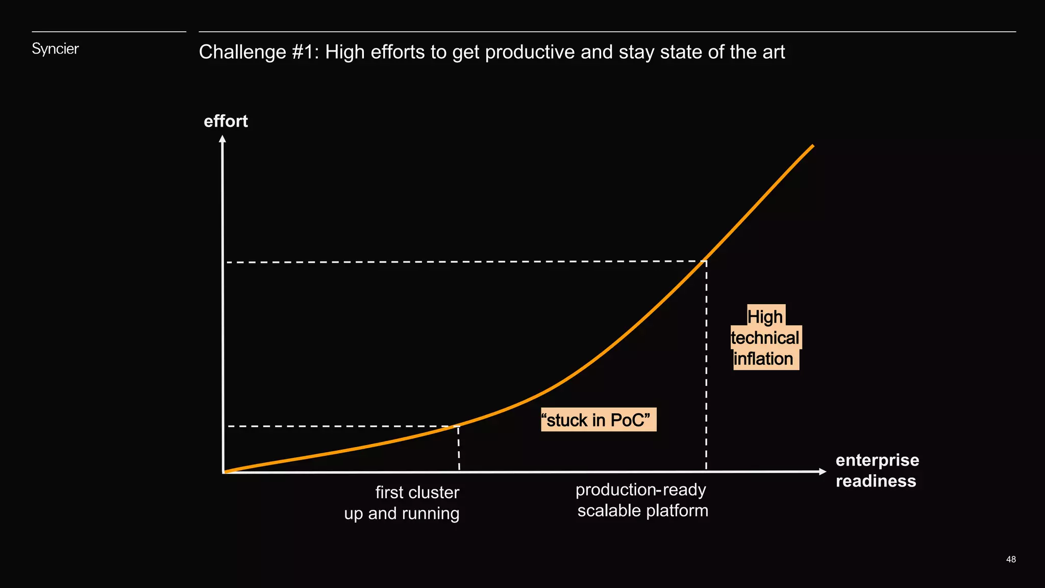 Challenge #1: High efforts to get productive and stay state of the art
48
enterprise
readinessproduction-ready
scalable platform
first cluster
up and running
effort
“stuck in PoC”
High
technical
inflation
 