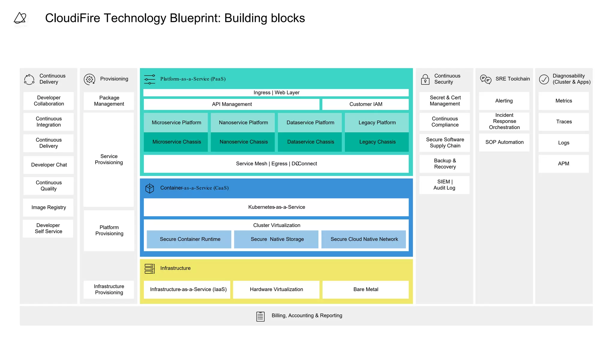 Container-as-a-Service (CaaS)
Platform-as-a-Service (PaaS)
CloudiFire Technology Blueprint: Building blocks
Developer
Collaboration
Continuous
Integration
Developer Chat
Continuous
Quality
Developer
Self Service
Service
Provisioning
Package
Management
Platform
Provisioning
Infrastructure
Provisioning
Secret & Cert
Management
Continuous
Compliance
Secure Software
Supply Chain
Backup &
Recovery
SIEM |
Audit Log
Incident
Response
Orchestration
SOP Automation
Alerting Metrics
Traces
Logs
APM
Billing, Accounting & Reporting
Continuous
Delivery
Provisioning
Continuous
Security
SRE Toolchain
Diagnosability
(Cluster & Apps)
Infrastructure-as-a-Service (IaaS) Hardware Virtualization Bare Metal
API Management
Microservice Platform
Customer IAM
Service Mesh | Egress | DC-Connect
Nanoservice Platform Dataservice Platform Legacy Platform
Microservice Chassis Nanoservice Chassis Dataservice Chassis Legacy Chassis
Kubernetes-as-a-Service
Cluster Virtualization
Secure Container Runtime Secure Native Storage Secure Cloud Native Network
Infrastructure
Image Registry
Ingress | Web Layer
Continuous
Delivery
 
