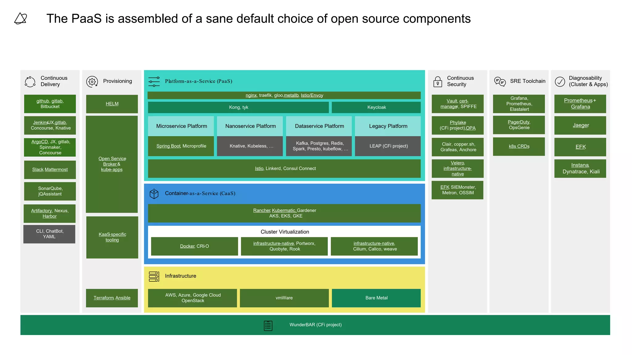 Container-as-a-Service (CaaS)
Platform-as-a-Service (PaaS)
The PaaS is assembled of a sane default choice of open source components
github, gitlab,
Bitbucket
Open Service
Broker&
kube-apps
HELM
KaaS-specific
tooling
Terraform, Ansible
Vault, cert-
manager, SPIFFE
Phylake
(CFi project),OPA
PagerDuty,
OpsGenie
k8s CRDs
Grafana,
Prometheus,
Elastalert
Prometheus+
Grafana
Jaeger
EFK
Instana,
Dynatrace, Kiali
WunderBAR (CFi project)
Continuous
Delivery
Provisioning
Continuous
Security
SRE Toolchain
Diagnosability
(Cluster & Apps)
AWS, Azure, Google Cloud
OpenStack
vmWare Bare Metal
Kong, tyk
Microservice Platform
Keycloak
Istio, Linkerd, Consul Connect
Nanoservice Platform Dataservice Platform Legacy Platform
Spring Boot, Microprofile Knative, Kubeless, …
Kafka, Postgres, Redis,
Spark, Presto, kubeflow, …
LEAP (CFi project)
Rancher, Kubermatic,Gardener
AKS, EKS, GKE
Cluster Virtualization
Docker, CRI-O
infrastructure-native, Portworx,
Quobyte, Rook
infrastructure-native,
Cilium, Calico, weave
Infrastructure
nginx, traefik, gloo,metallb, Istio/Envoy
Jenkins/JX,gitlab,
Concourse, Knative
Slack, Mattermost
SonarQube,
jQAssistant
CLI, ChatBot,
YAML
Artifactory, Nexus,
Harbor
ArgoCD, JX, gitlab,
Spinnaker,
Concourse
Clair, copper.sh,
Grafeas, Anchore
Velero,
infrastructure-
native
EFK, SIEMonster,
Metron, OSSIM
 