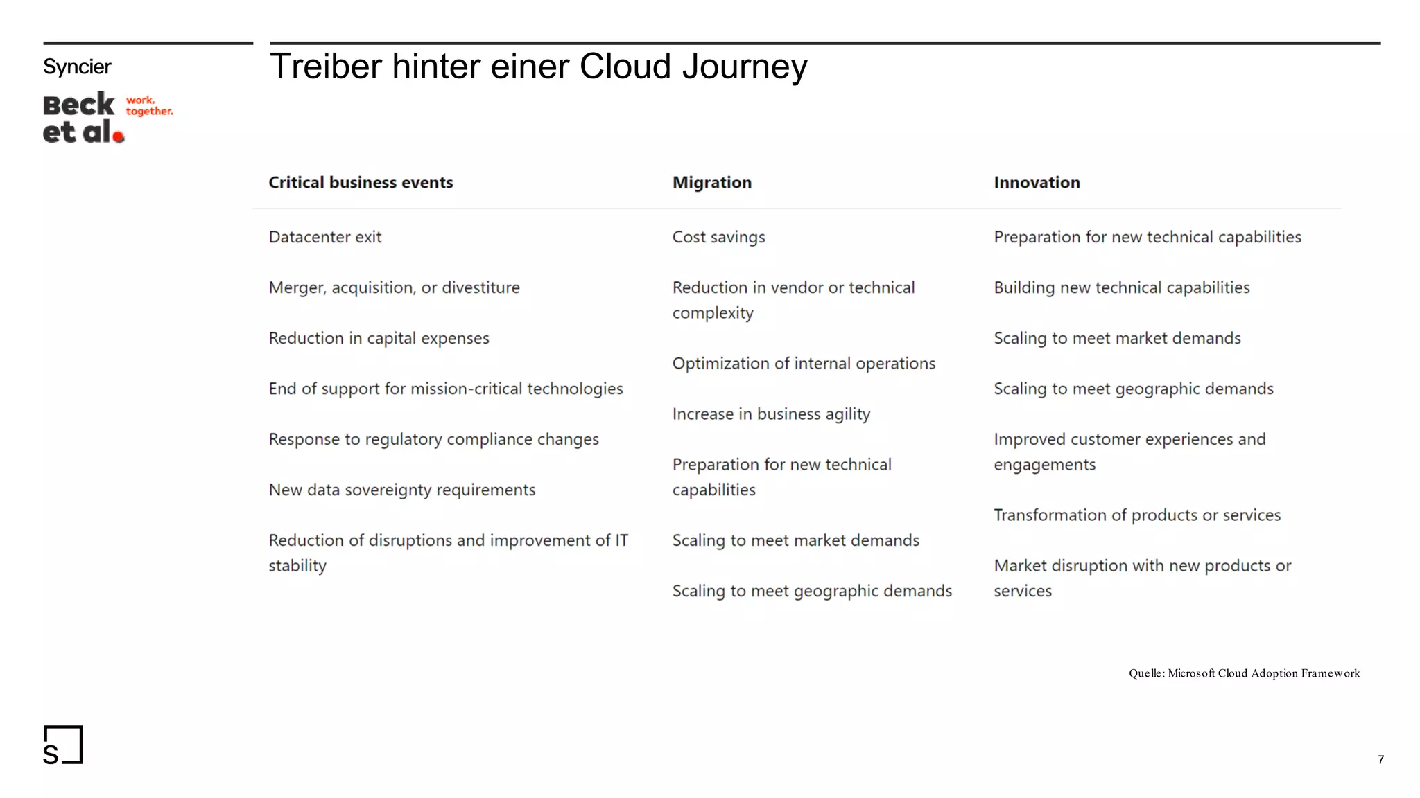 Treiber hinter einer Cloud Journey
Quelle: Microsoft Cloud Adoption Framework
7
 