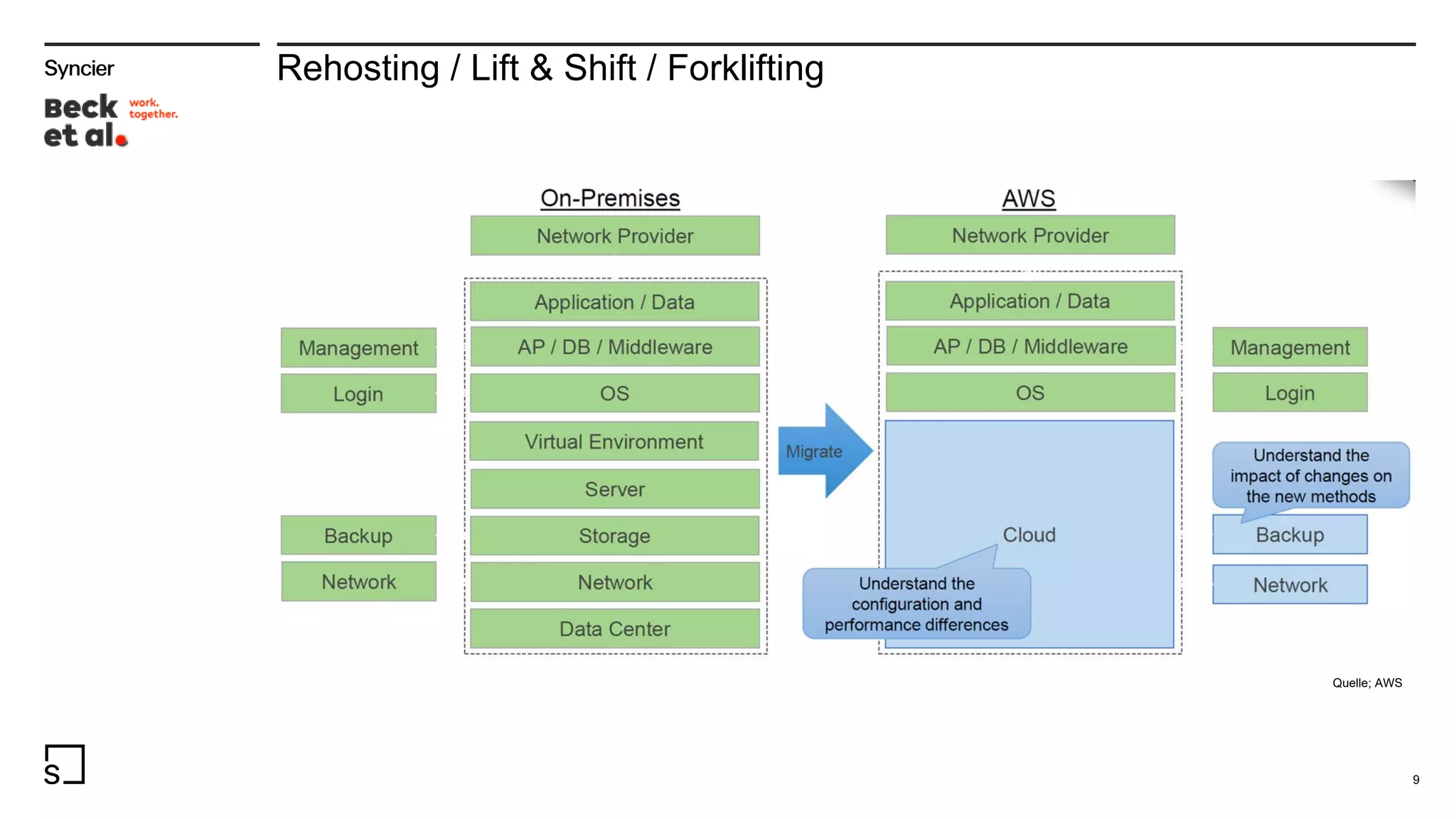 Rehosting / Lift & Shift / Forklifting
9
Quelle; AWS
 