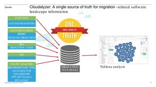 Cloudalyzer: A single source of truth for migration -related software
landscape information
Insurance as a Service. ©Synci...