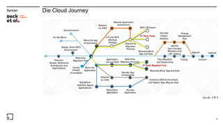 Die Cloud Journey
Quelle: AWS
8
 