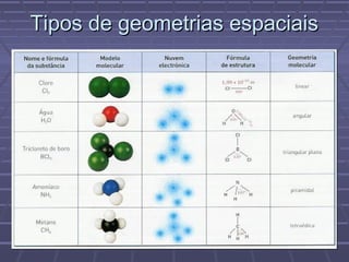 Tipos de geometrias espaciais
 