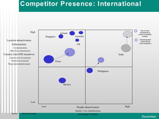 Competitor Presence: International Source: McKinsey analysis Size of circle corresponds to number of qualified workers Location attractiveness Infrastructure Communications Other basic infrastructure Country risks/FDI incentives Incentives for investments Political environment  Time-zone attractiveness People attractiveness Quality, Cost, Qualifications Knowledge of English High Low Low High Australia UK Philippines China Mexico Singapore Ireland India Semitransparent circles denote future projections 