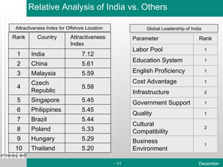 -   - Attractiveness Index for Offshore Location  Source: AT Kearney, neoIT Global Leadership of India Relative Analysis of India vs. Others Rank Country Attractiveness Index 1 India 7.12 2 China 5.61 3 Malaysia 5.59 4 Czech Republic 5.58 5 Singapore 5.45 6 Philippines 5.45 7 Brazil 5.44 8 Poland 5.33 9 Hungary 5.29 10 Thailand 5.20 Parameter Rank Labor Pool 1 Education System 1 English Proficiency 1 Cost Advantage 1 Infrastructure 2 Government Support 1 Quality 1 Cultural Compatibility 2 Business Environment 1 