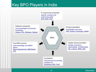 Captive service providers Quality of services, deliverability, Confidentiality  GE, e-Serve, WNS, Dell Process specialists Knowledge of process ADP, Exhult, Convergys, Hewitt IT outsourcing companies Specific verticals and outsourcing skills ACS, EDS, CSC Pure BPO vendors Cost advantage and skilled labour Wipro Spectramind, IBM-Daksh, GTL Software companies Cost advantage and process knowledge Infosys, HCL, Mphasis, Satyam Consultants Financial and accounting background Accenture, E&Y, PwC BPO Key BPO Players in India 