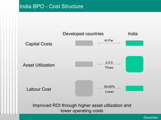 India BPO - Cost Structure Improved ROI through higher asset utilization and lower operating costs At Par 2-2.5 Times 50-60% Lower Developed countries India Capital Costs Asset Utilization Labour Cost 