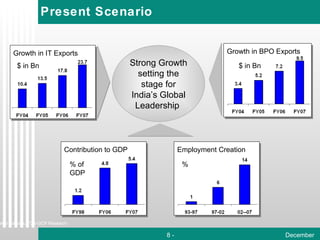 Present Scenario  - Growth in BPO Exports Growth in IT Exports Contribution to GDP Employment Creation $ in Bn % Strong Growth setting the stage for India’s Global Leadership  $ in Bn % of GDP Source: Nasscom, Analyst Reports, TCS-GCP Research 