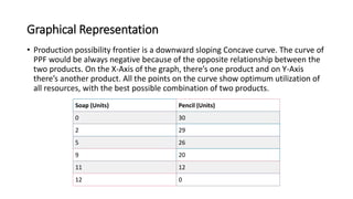 Graphical Representation
• Production possibility frontier is a downward sloping Concave curve. The curve of
PPF would be always negative because of the opposite relationship between the
two products. On the X-Axis of the graph, there’s one product and on Y-Axis
there’s another product. All the points on the curve show optimum utilization of
all resources, with the best possible combination of two products.
Soap (Units) Pencil (Units)
0 30
2 29
5 26
9 20
11 12
12 0
 