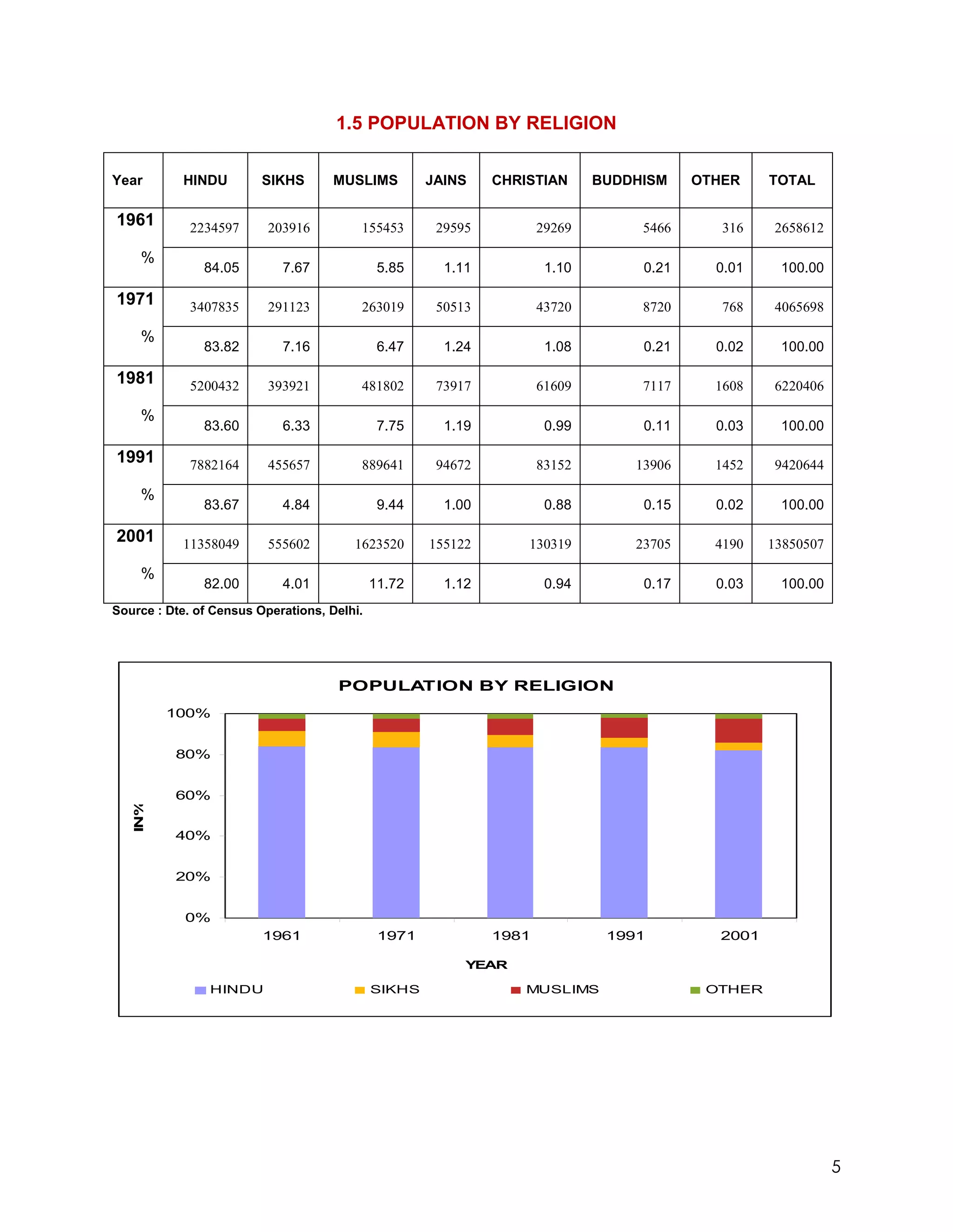 1.5 POPULATION BY RELIGION

Year       HINDU         SIKHS       MUSLIMS         JAINS    CHRISTIAN      BUDDHISM    OTHER     TOTAL

1961         2234597      203916         155453       29595          29269        5466      316    2658612

    %
               84.05        7.67              5.85     1.11           1.10        0.21     0.01     100.00

1971         3407835      291123         263019       50513          43720        8720      768    4065698

    %
               83.82        7.16              6.47     1.24           1.08        0.21     0.02     100.00

1981         5200432      393921         481802       73917          61609        7117     1608    6220406

    %
               83.60        6.33              7.75     1.19           0.99        0.11     0.03     100.00

1991         7882164      455657         889641       94672          83152       13906     1452    9420644

    %
               83.67        4.84              9.44     1.00           0.88        0.15     0.02     100.00

2001       11358049       555602        1623520      155122       130319         23705     4190    13850507

    %
               82.00        4.01             11.72     1.12           0.94        0.17     0.03     100.00
Source : Dte. of Census Operations, Delhi.




                                     POPULATION BY RELIGION
         100%


          80%


          60%
   IN%




          40%


          20%


            0%
                         1961                 1971            1981            1991          2001

                                                          YEAR

                HINDU                        SIKHS                MUSLIMS                 OTHER




                                                                                                              5
 
