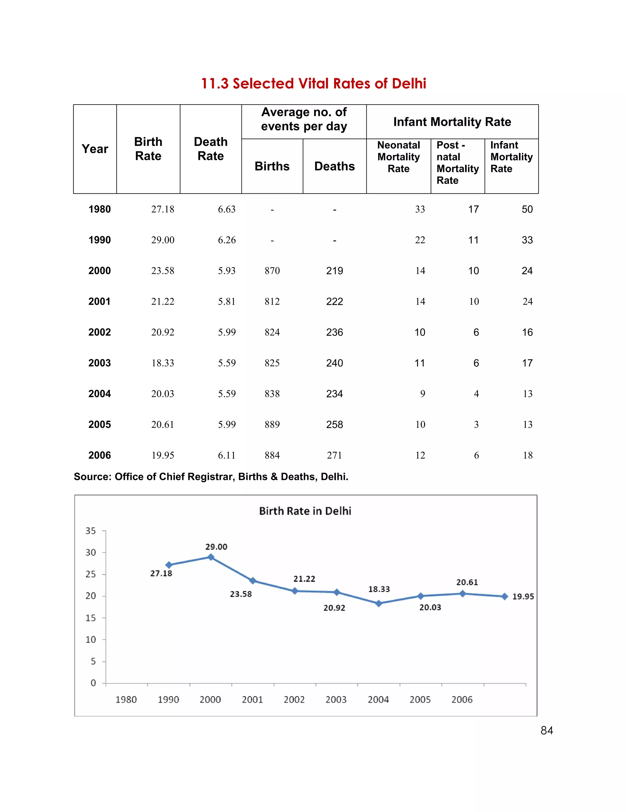 11.3 Selected Vital Rates of Delhi
                                       Average no. of
                                       events per day           Infant Mortality Rate
            Birth        Death                               Neonatal    Post -      Infant
 Year
            Rate         Rate                                Mortality   natal       Mortality
                                      Births      Deaths       Rate      Mortality   Rate
                                                                         Rate

   1980         27.18         6.63       -            -             33         17          50

   1990         29.00         6.26       -            -             22         11          33


   2000         23.58         5.93      870          219            14         10          24

   2001         21.22         5.81      812          222            14         10          24


   2002         20.92         5.99      824          236            10          6          16

   2003         18.33         5.59      825          240            11          6          17

   2004         20.03         5.59      838          234             9          4          13


   2005         20.61         5.99      889          258            10          3          13


   2006         19.95         6.11      884          271            12          6          18

Source: Office of Chief Registrar, Births & Deaths, Delhi.




                                                                                                 84
 