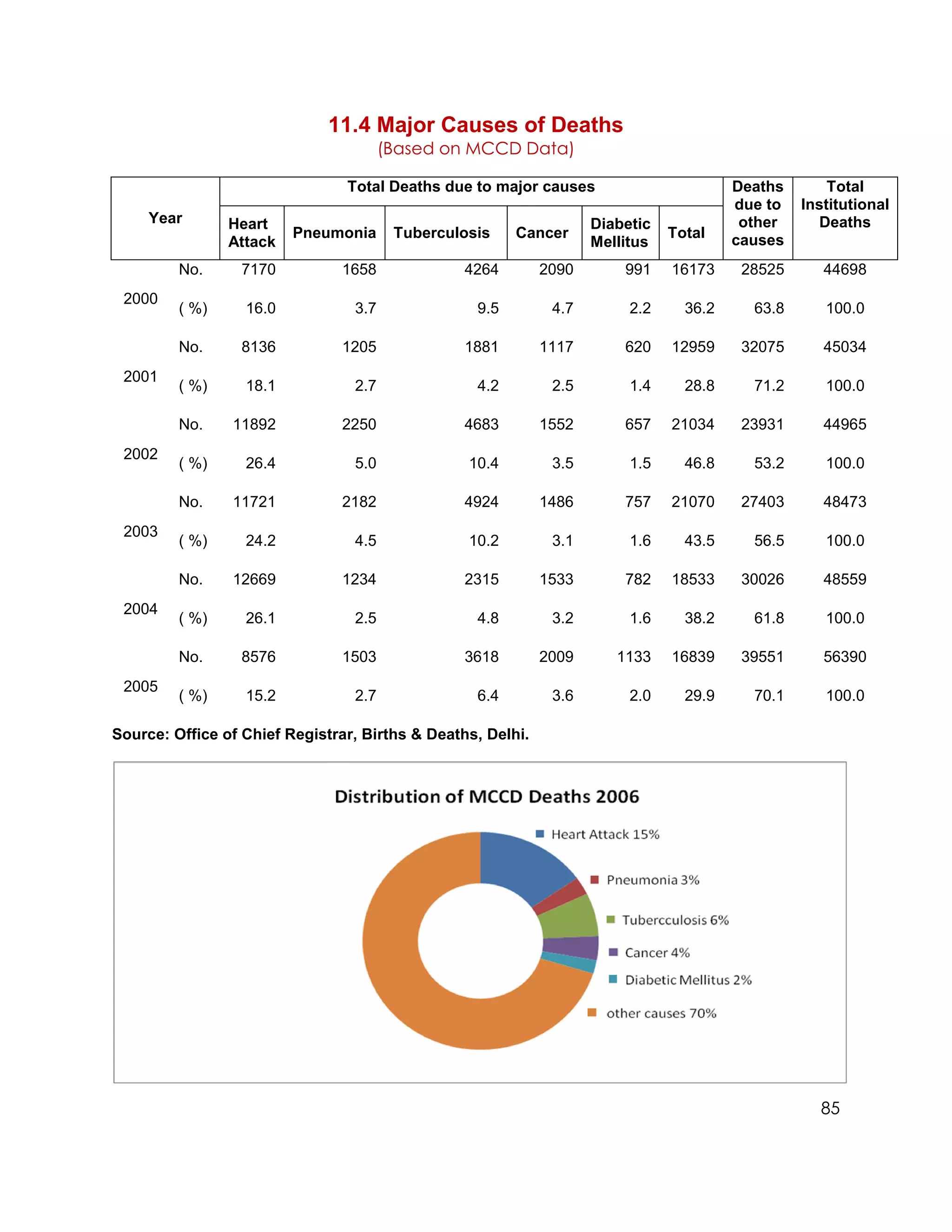 11.4 Major Causes of Deaths
                                       (Based on MCCD Data)

                                Total Deaths due to major causes                        Deaths       Total
                                                                                        due to   Institutional
     Year       Heart                                               Diabetic             other     Deaths
                         Pneumonia      Tuberculosis    Cancer                 Total    causes
                Attack                                              Mellitus
         No.      7170         1658              4264        2090       991    16173     28525      44698
 2000
         ( %)     16.0           3.7              9.5         4.7        2.2     36.2     63.8      100.0

         No.      8136         1205              1881        1117       620    12959     32075      45034
 2001
         ( %)     18.1           2.7              4.2         2.5        1.4     28.8     71.2      100.0

         No.    11892          2250              4683        1552       657    21034     23931      44965
 2002
         ( %)     26.4           5.0             10.4         3.5        1.5     46.8     53.2      100.0

         No.    11721          2182              4924        1486       757    21070     27403      48473
 2003
         ( %)     24.2           4.5             10.2         3.1        1.6     43.5     56.5      100.0

         No.    12669          1234              2315        1533       782    18533     30026      48559
 2004
         ( %)     26.1           2.5              4.8         3.2        1.6     38.2     61.8      100.0

         No.      8576         1503              3618        2009      1133    16839     39551      56390
 2005
         ( %)     15.2           2.7              6.4         3.6        2.0     29.9     70.1      100.0

Source: Office of Chief Registrar, Births & Deaths, Delhi.




                                                                                                   85
 