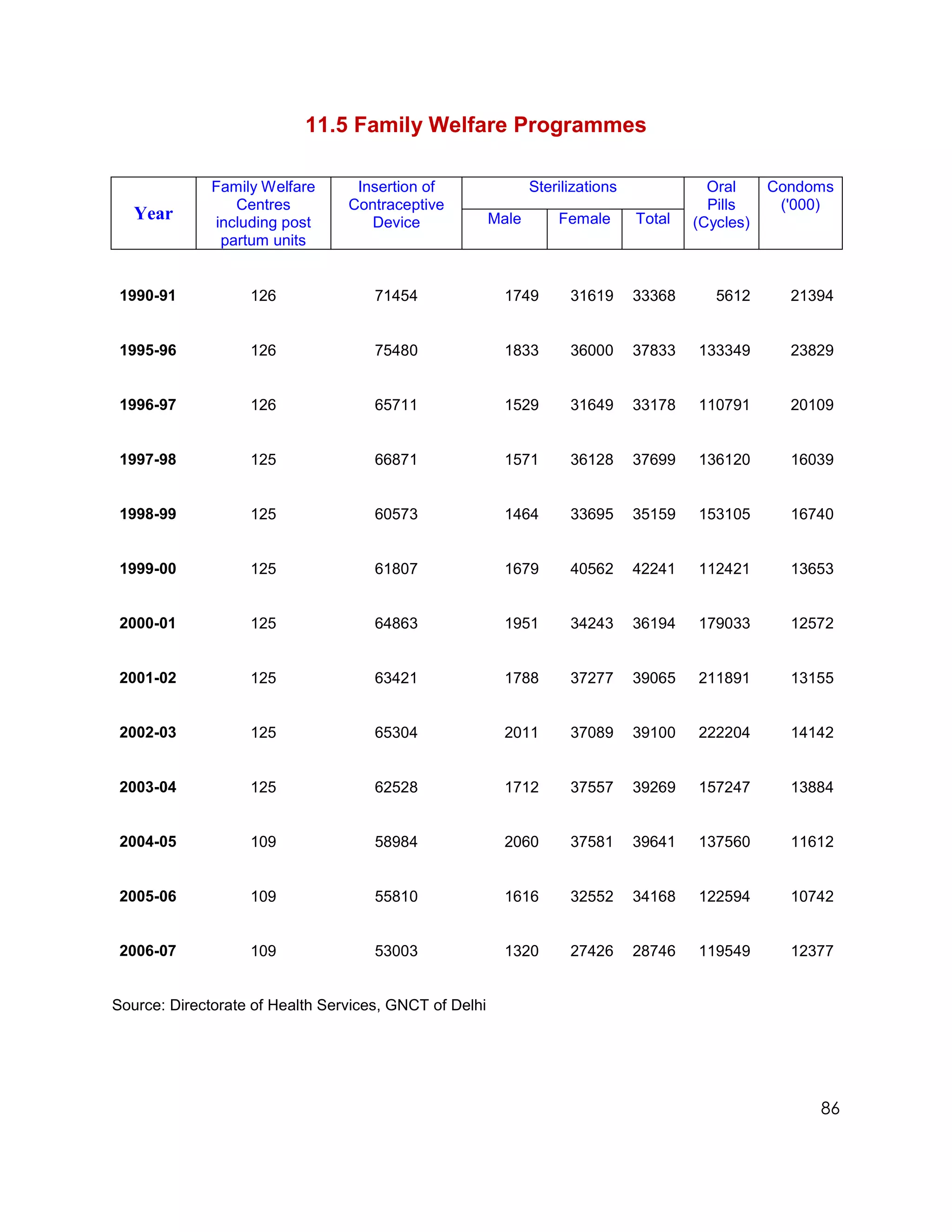 11.5 Family Welfare Programmes

              Family Welfare      Insertion of                 Sterilizations             Oral     Condoms
                 Centres         Contraceptive                                            Pills     ('000)
   Year       including post        Device              Male       Female       Total   (Cycles)
               partum units


 1990-91           126               71454               1749        31619      33368      5612      21394


 1995-96           126               75480               1833        36000      37833   133349       23829


 1996-97           126               65711               1529        31649      33178   110791       20109


 1997-98           125               66871               1571        36128      37699   136120       16039


 1998-99           125               60573               1464        33695      35159   153105       16740


 1999-00           125               61807               1679        40562      42241   112421       13653


 2000-01           125               64863               1951        34243      36194   179033       12572


 2001-02           125               63421               1788        37277      39065   211891       13155


 2002-03           125               65304               2011        37089      39100   222204       14142


 2003-04           125               62528               1712        37557      39269   157247       13884


 2004-05           109               58984               2060        37581      39641   137560       11612


 2005-06           109               55810               1616        32552      34168   122594       10742


 2006-07           109               53003               1320        27426      28746   119549       12377


Source: Directorate of Health Services, GNCT of Delhi




                                                                                                        86
 