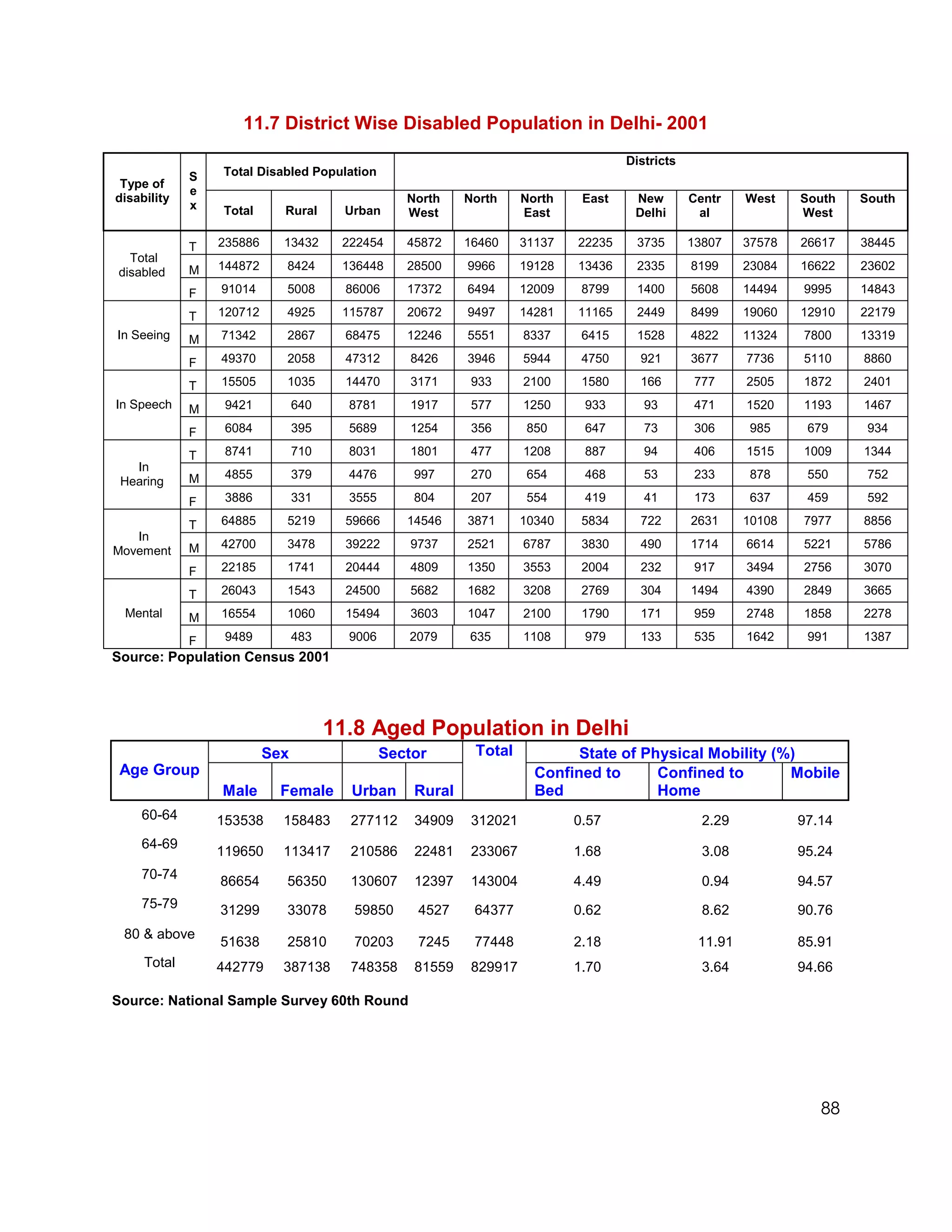 11.7 District Wise Disabled Population in Delhi- 2001
                                                                                     Districts
             S   Total Disabled Population
 Type of
             e
disability                                        North    North     North    East    New        Centr    West    South   South
             x   Total      Rural       Urban     West               East             Delhi       al              West

             T   235886     13432      222454     45872    16460     31137   22235    3735       13807    37578   26617   38445
  Total
             M   144872     8424       136448     28500    9966      19128   13436    2335       8199     23084   16622   23602
disabled
             F   91014      5008        86006     17372    6494      12009    8799    1400       5608     14494   9995    14843

             T   120712     4925       115787     20672    9497      14281   11165    2449       8499     19060   12910   22179
In Seeing    M   71342      2867        68475     12246    5551      8337     6415    1528       4822     11324   7800    13319

             F   49370      2058        47312     8426     3946      5944     4750     921       3677     7736    5110    8860

             T   15505      1035        14470     3171      933      2100     1580     166       777      2505    1872    2401
In Speech    M    9421          640     8781      1917      577      1250     933       93       471      1520    1193    1467

             F    6084          395     5689      1254      356      850      647       73       306      985      679     934

             T    8741          710     8031      1801      477      1208     887       94       406      1515    1009    1344
   In
             M    4855          379     4476       997      270      654      468       53       233      878      550     752
 Hearing
             F    3886          331     3555       804      207      554      419       41       173      637      459     592

             T   64885      5219        59666     14546    3871      10340    5834     722       2631     10108   7977    8856
   In
             M   42700      3478        39222     9737     2521      6787     3830     490       1714     6614    5221    5786
Movement
             F   22185      1741        20444     4809     1350      3553     2004     232       917      3494    2756    3070

             T   26043      1543        24500     5682     1682      3208     2769     304       1494     4390    2849    3665
 Mental      M   16554      1060        15494     3603     1047      2100     1790     171       959      2748    1858    2278

             F    9489          483     9006      2079     635       1108     979      133       535      1642     991    1387
Source: Population Census 2001




                                      11.8 Aged Population in Delhi
                          Sex                  Sector       Total            State of Physical Mobility (%)
 Age Group                                                             Confined to      Confined to       Mobile
                 Male       Female      Urban      Rural               Bed              Home
    60-64        153538     158483      277112     34909    312021           0.57                  2.29           97.14
    64-69
                 119650     113417      210586     22481    233067           1.68                  3.08           95.24
    70-74        86654      56350       130607     12397    143004           4.49                  0.94           94.57
    75-79        31299      33078        59850     4527     64377            0.62                  8.62           90.76
 80 & above
                 51638      25810        70203     7245     77448            2.18                 11.91           85.91
     Total       442779     387138      748358     81559    829917           1.70                  3.64           94.66

Source: National Sample Survey 60th Round




                                                                                                                     88
 