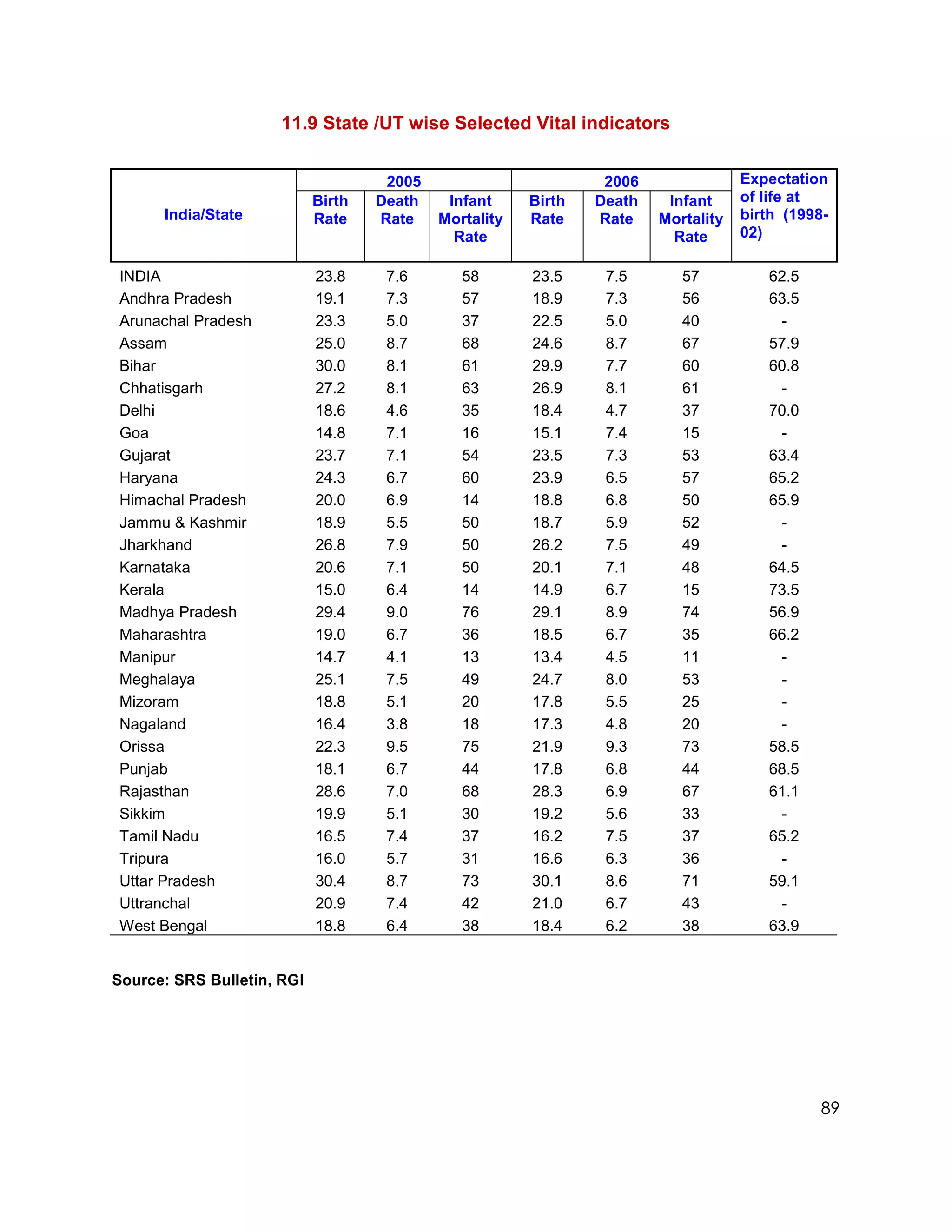 11.9 State /UT wise Selected Vital indicators


                                     2005                        2006               Expectation
                            Birth   Death    Infant     Birth   Death    Infant     of life at
      India/State           Rate    Rate    Mortality   Rate    Rate    Mortality   birth (1998-
                                              Rate                        Rate      02)

INDIA                       23.8     7.6       58       23.5     7.5       57          62.5
Andhra Pradesh              19.1     7.3       57       18.9     7.3       56          63.5
Arunachal Pradesh           23.3     5.0       37       22.5     5.0       40           -
Assam                       25.0     8.7       68       24.6     8.7       67          57.9
Bihar                       30.0     8.1       61       29.9     7.7       60          60.8
Chhatisgarh                 27.2     8.1       63       26.9     8.1       61           -
Delhi                       18.6     4.6       35       18.4     4.7       37          70.0
Goa                         14.8     7.1       16       15.1     7.4       15           -
Gujarat                     23.7     7.1       54       23.5     7.3       53          63.4
Haryana                     24.3     6.7       60       23.9     6.5       57          65.2
Himachal Pradesh            20.0     6.9       14       18.8     6.8       50          65.9
Jammu & Kashmir             18.9     5.5       50       18.7     5.9       52           -
Jharkhand                   26.8     7.9       50       26.2     7.5       49           -
Karnataka                   20.6     7.1       50       20.1     7.1       48          64.5
Kerala                      15.0     6.4       14       14.9     6.7       15          73.5
Madhya Pradesh              29.4     9.0       76       29.1     8.9       74          56.9
Maharashtra                 19.0     6.7       36       18.5     6.7       35          66.2
Manipur                     14.7     4.1       13       13.4     4.5       11           -
Meghalaya                   25.1     7.5       49       24.7     8.0       53           -
Mizoram                     18.8     5.1       20       17.8     5.5       25           -
Nagaland                    16.4     3.8       18       17.3     4.8       20           -
Orissa                      22.3     9.5       75       21.9     9.3       73          58.5
Punjab                      18.1     6.7       44       17.8     6.8       44          68.5
Rajasthan                   28.6     7.0       68       28.3     6.9       67          61.1
Sikkim                      19.9     5.1       30       19.2     5.6       33           -
Tamil Nadu                  16.5     7.4       37       16.2     7.5       37          65.2
Tripura                     16.0     5.7       31       16.6     6.3       36           -
Uttar Pradesh               30.4     8.7       73       30.1     8.6       71          59.1
Uttranchal                  20.9     7.4       42       21.0     6.7       43           -
West Bengal                 18.8     6.4       38       18.4     6.2       38          63.9


Source: SRS Bulletin, RGI




                                                                                               89
 