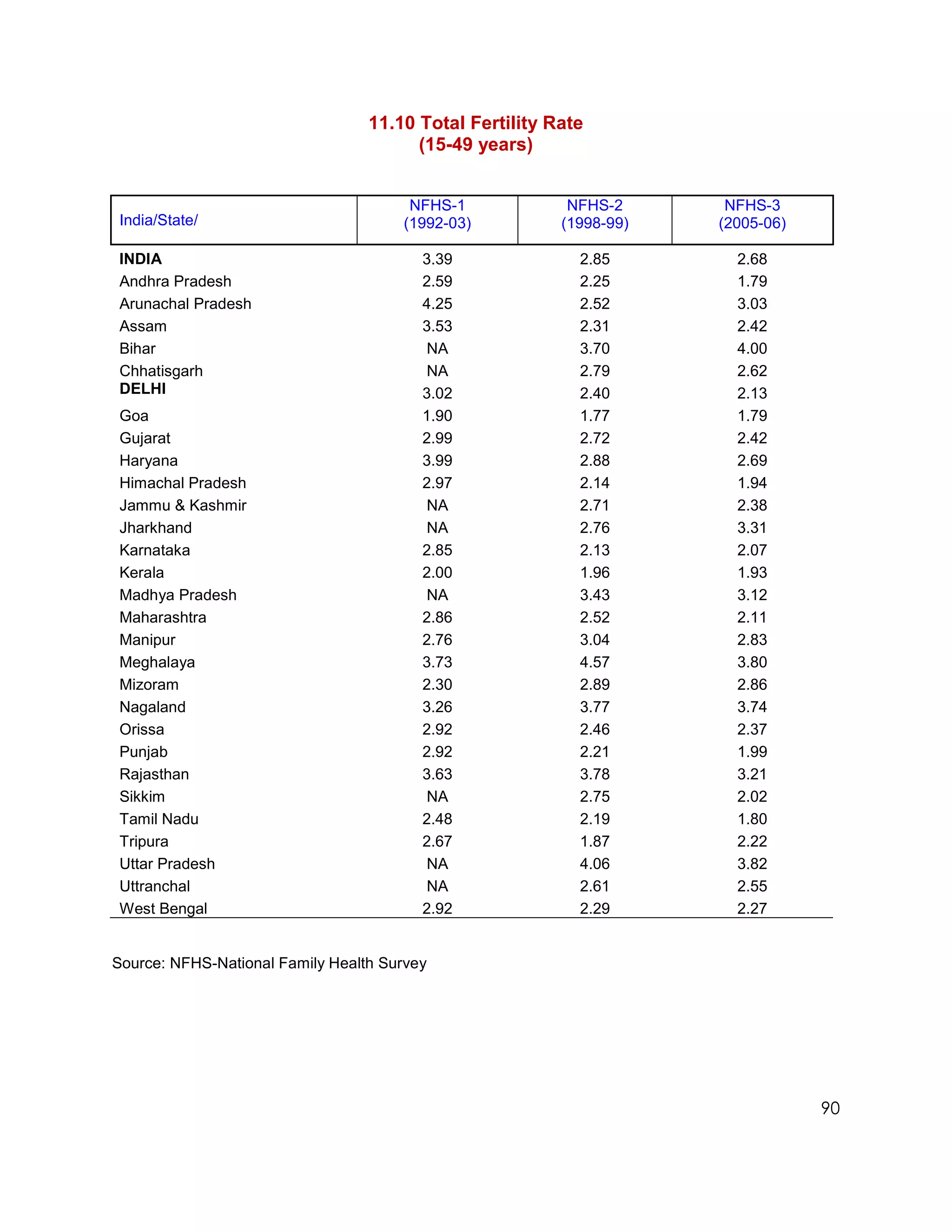 11.10 Total Fertility Rate
                                        (15-49 years)


                                       NFHS-1             NFHS-2      NFHS-3
India/State/                          (1992-03)          (1998-99)   (2005-06)

INDIA                                    3.39              2.85        2.68
Andhra Pradesh                           2.59              2.25        1.79
Arunachal Pradesh                        4.25              2.52        3.03
Assam                                    3.53              2.31        2.42
Bihar                                     NA               3.70        4.00
Chhatisgarh                               NA               2.79        2.62
DELHI                                    3.02              2.40        2.13
Goa                                      1.90              1.77        1.79
Gujarat                                  2.99              2.72        2.42
Haryana                                  3.99              2.88        2.69
Himachal Pradesh                         2.97              2.14        1.94
Jammu & Kashmir                           NA               2.71        2.38
Jharkhand                                 NA               2.76        3.31
Karnataka                                2.85              2.13        2.07
Kerala                                   2.00              1.96        1.93
Madhya Pradesh                            NA               3.43        3.12
Maharashtra                              2.86              2.52        2.11
Manipur                                  2.76              3.04        2.83
Meghalaya                                3.73              4.57        3.80
Mizoram                                  2.30              2.89        2.86
Nagaland                                 3.26              3.77        3.74
Orissa                                   2.92              2.46        2.37
Punjab                                   2.92              2.21        1.99
Rajasthan                                3.63              3.78        3.21
Sikkim                                    NA               2.75        2.02
Tamil Nadu                               2.48              2.19        1.80
Tripura                                  2.67              1.87        2.22
Uttar Pradesh                             NA               4.06        3.82
Uttranchal                                NA               2.61        2.55
West Bengal                              2.92              2.29        2.27


Source: NFHS-National Family Health Survey




                                                                                 90
 