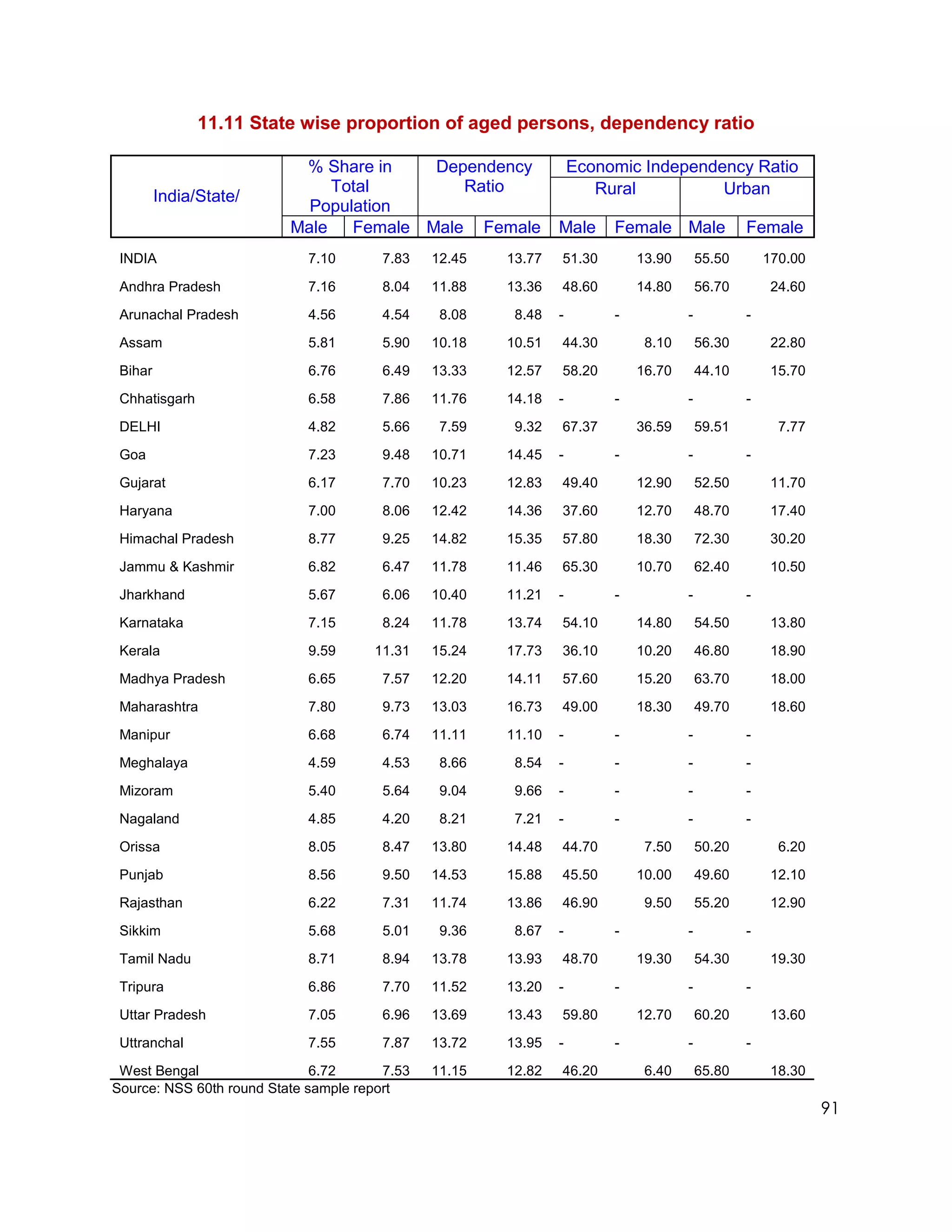 11.11 State wise proportion of aged persons, dependency ratio

                           % Share in  Dependency                  Economic Independency Ratio
                              Total       Ratio                       Rural          Urban
         India/State/
                            Population
                          Male Female Male Female              Male     Female Male             Female
 INDIA                       7.10      7.83    12.45   13.77   51.30        13.90       55.50       170.00

 Andhra Pradesh              7.16      8.04    11.88   13.36   48.60        14.80       56.70        24.60

 Arunachal Pradesh           4.56      4.54     8.08    8.48   -        -           -           -

 Assam                       5.81      5.90    10.18   10.51   44.30         8.10       56.30        22.80

 Bihar                       6.76      6.49    13.33   12.57   58.20        16.70       44.10        15.70

 Chhatisgarh                 6.58      7.86    11.76   14.18   -        -           -           -
 DELHI                       4.82      5.66     7.59    9.32   67.37        36.59       59.51         7.77

 Goa                         7.23      9.48    10.71   14.45   -        -           -           -
 Gujarat                     6.17      7.70    10.23   12.83   49.40        12.90       52.50        11.70

 Haryana                     7.00      8.06    12.42   14.36   37.60        12.70       48.70        17.40
 Himachal Pradesh            8.77      9.25    14.82   15.35   57.80        18.30       72.30        30.20

 Jammu & Kashmir             6.82      6.47    11.78   11.46   65.30        10.70       62.40        10.50

 Jharkhand                   5.67      6.06    10.40   11.21   -        -           -           -
 Karnataka                   7.15      8.24    11.78   13.74   54.10        14.80       54.50        13.80

 Kerala                      9.59     11.31    15.24   17.73   36.10        10.20       46.80        18.90
 Madhya Pradesh              6.65      7.57    12.20   14.11   57.60        15.20       63.70        18.00

 Maharashtra                 7.80      9.73    13.03   16.73   49.00        18.30       49.70        18.60
 Manipur                     6.68      6.74    11.11   11.10   -        -           -           -

 Meghalaya                   4.59      4.53     8.66    8.54   -        -           -           -
 Mizoram                     5.40      5.64     9.04    9.66   -        -           -           -

 Nagaland                    4.85      4.20     8.21    7.21   -        -           -           -
 Orissa                      8.05      8.47    13.80   14.48   44.70         7.50       50.20         6.20
 Punjab                      8.56      9.50    14.53   15.88   45.50        10.00       49.60        12.10

 Rajasthan                   6.22      7.31    11.74   13.86   46.90         9.50       55.20        12.90
 Sikkim                      5.68      5.01     9.36    8.67   -        -           -           -
 Tamil Nadu                  8.71      8.94    13.78   13.93   48.70        19.30       54.30        19.30
 Tripura                     6.86      7.70    11.52   13.20   -        -           -           -

 Uttar Pradesh               7.05      6.96    13.69   13.43   59.80        12.70       60.20        13.60
 Uttranchal                  7.55      7.87    13.72   13.95   -        -           -           -
 West Bengal                  6.72      7.53   11.15   12.82   46.20         6.40       65.80        18.30
Source: NSS 60th round State sample report
                                                                                                             91
 