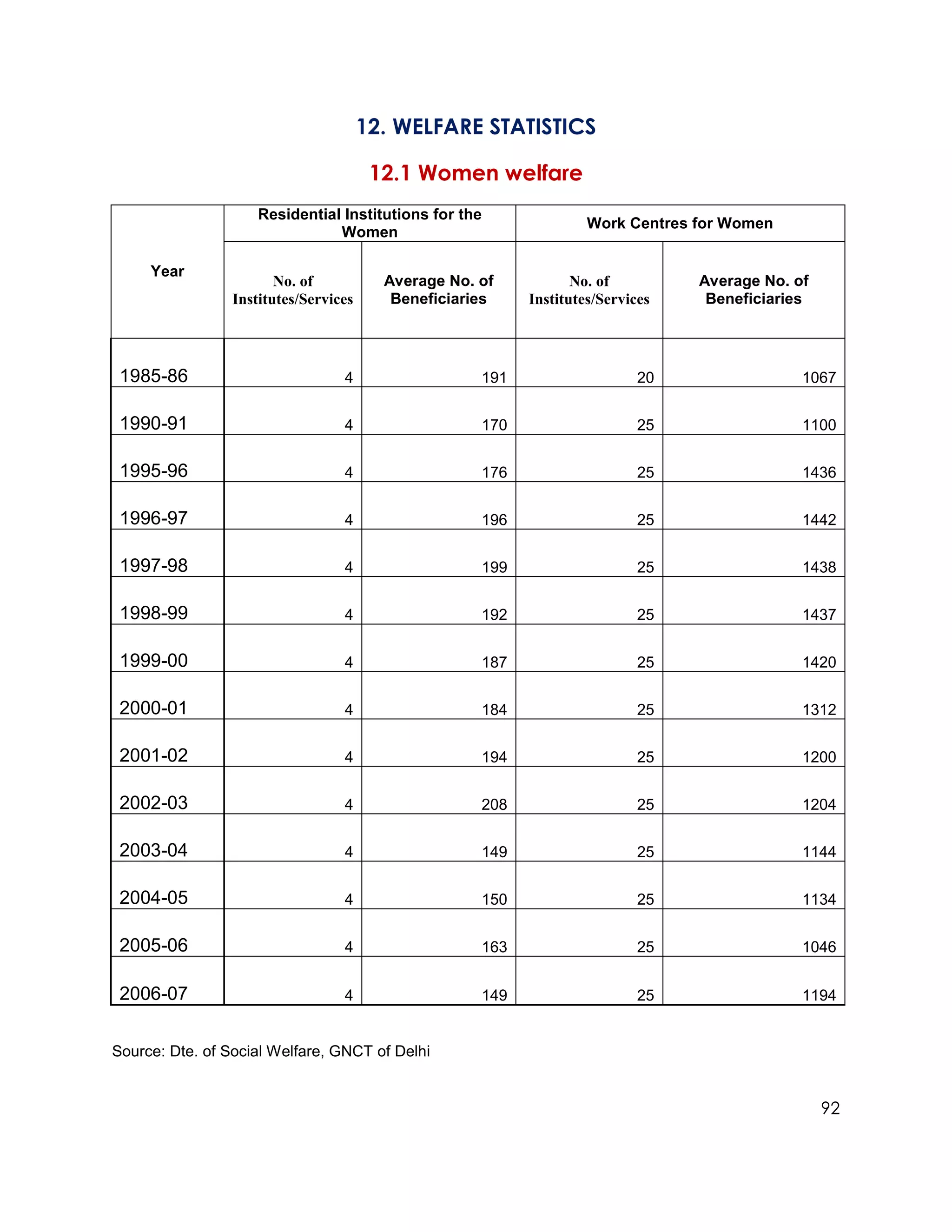 12. WELFARE STATISTICS

                                        12.1 Women welfare
                     Residential Institutions for the
                                                                    Work Centres for Women
                                Women

     Year
                        No. of           Average No. of           No. of         Average No. of
                 Institutes/Services      Beneficiaries    Institutes/Services    Beneficiaries




 1985-86                          4                  191                    20                1067


 1990-91                          4                  170                    25                1100


 1995-96                          4                  176                    25                1436


 1996-97                          4                  196                    25                1442


 1997-98                          4                  199                    25                1438


 1998-99                          4                  192                    25                1437


 1999-00                          4                  187                    25                1420


 2000-01                          4                  184                    25                1312


 2001-02                          4                  194                    25                1200


 2002-03                          4                  208                    25                1204


 2003-04                          4                  149                    25                1144


 2004-05                          4                  150                    25                1134


 2005-06                          4                  163                    25                1046


 2006-07                          4                  149                    25                1194


Source: Dte. of Social Welfare, GNCT of Delhi


                                                                                                  92
 