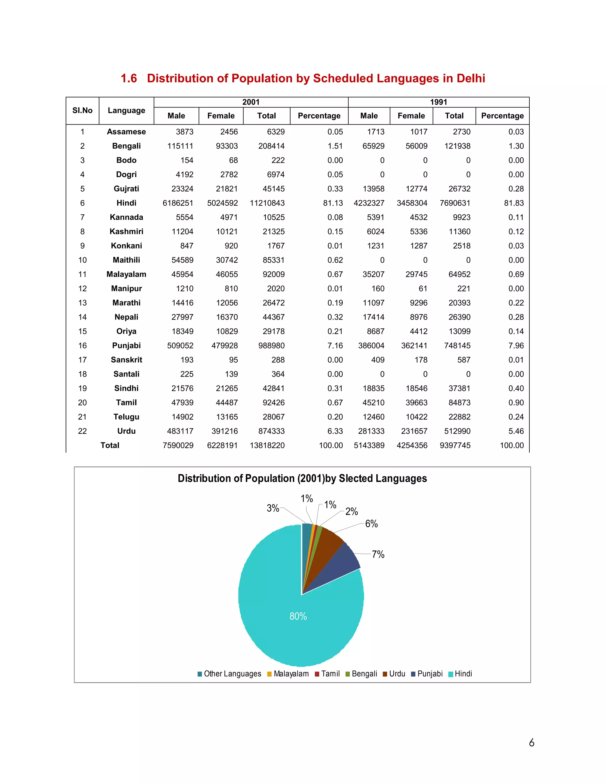 1.6 Distribution of Population by Scheduled Languages in Delhi
                                            2001                                                         1991
Sl.No    Language
                        Male     Female        Total        Percentage         Male         Female           Total       Percentage

 1       Assamese        3873        2456          6329            0.05         1713             1017           2730           0.03
 2         Bengali     115111       93303      208414              1.51        65929             56009       121938            1.30
 3          Bodo          154          68           222            0.00               0             0                0         0.00
 4          Dogri        4192        2782          6974            0.05               0             0                0         0.00
 5         Gujrati      23324       21821          45145           0.33        13958             12774          26732          0.28
 6          Hindi      6186251   5024592     11210843             81.13    4232327         3458304         7690631            81.83
 7        Kannada        5554        4971          10525           0.08         5391             4532           9923           0.11
 8        Kashmiri      11204       10121          21325           0.15         6024             5336           11360          0.12
 9        Konkani         847         920          1767            0.01         1231             1287           2518           0.03
 10        Maithili     54589       30742          85331           0.62               0             0                0         0.00
 11      Malayalam      45954       46055          92009           0.67        35207             29745          64952          0.69
 12       Manipur        1210         810          2020            0.01          160               61            221           0.00
 13        Marathi      14416       12056          26472           0.19        11097             9296           20393          0.22
 14        Nepali       27997       16370          44367           0.32        17414             8976           26390          0.28
 15         Oriya       18349       10829          29178           0.21         8687             4412           13099          0.14
 16        Punjabi     509052     479928       988980              7.16     386004          362141           748145            7.96
 17       Sanskrit        193          95           288            0.00          409              178            587           0.01
 18        Santali        225         139           364            0.00               0             0                0         0.00
 19        Sindhi       21576       21265          42841           0.31        18835             18546          37381          0.40
 20         Tamil       47939       44487          92426           0.67        45210             39663          84873          0.90
 21        Telugu       14902       13165          28067           0.20        12460             10422          22882          0.24
 22         Urdu       483117     391216       874333              6.33     281333          231657           512990            5.46
        Total          7590029   6228191     13818220            100.00    5143389         4254356         9397745           100.00



                          Distribution of Population (2001)by Slected Languages
                                                            1%
                                                   3%             1%
                                                                          2%
                                                                                6%


                                                                                 7%




                                                           80%




                                 Other Languages     Malayalam   Tamil     Bengali        Urdu     Punjabi       Hindi




                                                                                                                                      6
 
