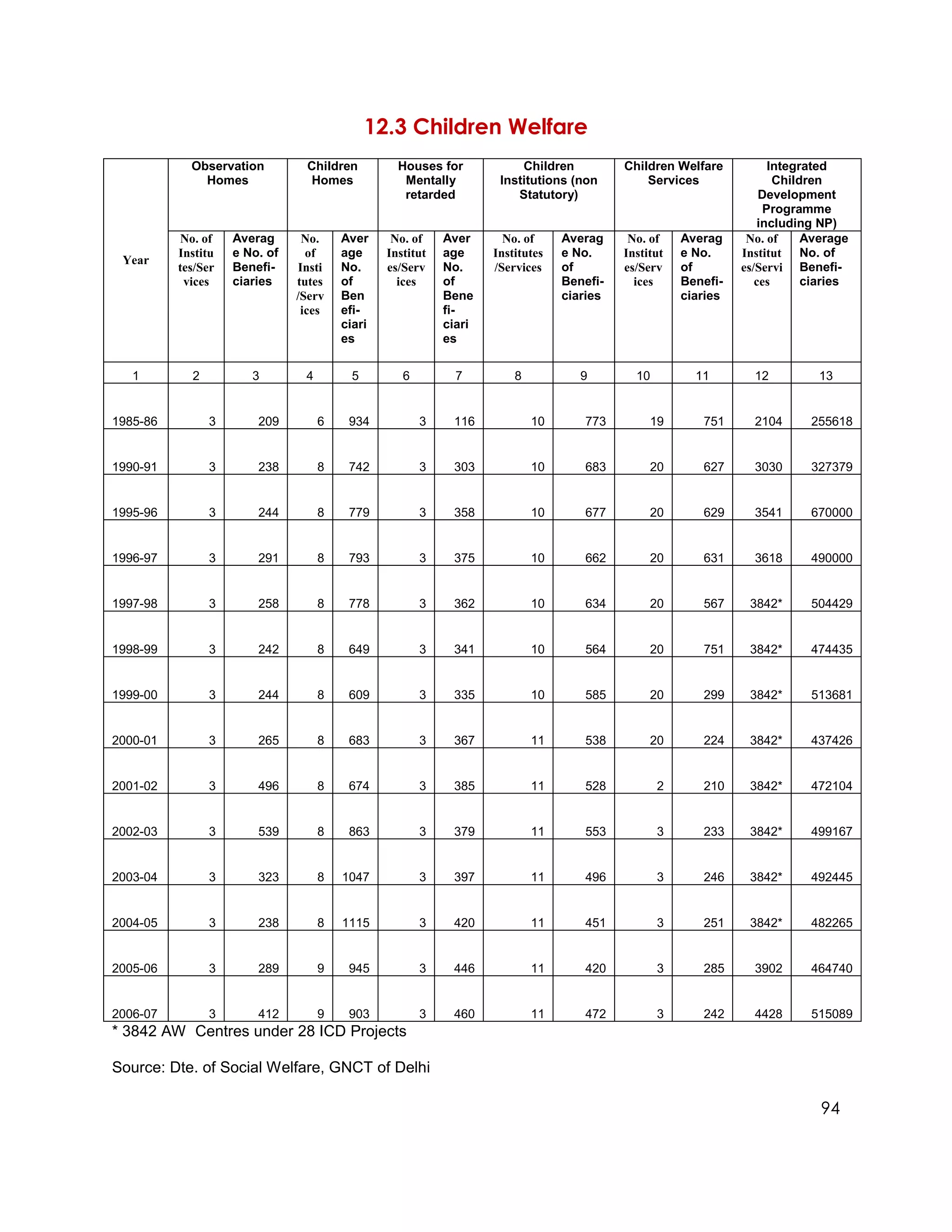 12.3 Children Welfare
            Observation         Children          Houses for            Children          Children Welfare           Integrated
              Homes              Homes             Mentally         Institutions (non         Services                Children
                                                   retarded            Statutory)                                  Development
                                                                                                                    Programme
                                                                                                                   including NP)
          No. of    Averag      No.     Aver     No. of    Aver      No. of     Averag     No. of    Averag     No. of     Average
          Institu   e No. of     of     age     Institut   age     Institutes   e No.     Institut   e No.     Institut No. of
 Year
          tes/Ser   Benefi-    Insti    No.     es/Serv    No.     /Services    of        es/Serv    of        es/Servi Benefi-
           vices    ciaries    tutes    of        ices     of                   Benefi-     ices     Benefi-      ces      ciaries
                               /Serv    Ben                Bene                 ciaries              ciaries
                                ices    efi-               fi-
                                        ciari              ciari
                                        es                 es

   1        2          3        4        5         6         7         8           9        10         11        12         13


1985-86         3       209         6    934           3    116            10      773         19       751      2104      255618


1990-91         3       238         8    742           3    303            10      683         20       627      3030      327379


1995-96         3       244         8    779           3    358            10      677         20       629      3541      670000


1996-97         3       291         8    793           3    375            10      662         20       631      3618      490000


1997-98         3       258         8    778           3    362            10      634         20       567     3842*      504429


1998-99         3       242         8    649           3    341            10      564         20       751     3842*      474435


1999-00         3       244         8    609           3    335            10      585         20       299     3842*      513681


2000-01         3       265         8    683           3    367            11      538         20       224     3842*      437426


2001-02         3       496         8    674           3    385            11      528           2      210     3842*      472104


2002-03         3       539         8    863           3    379            11      553           3      233     3842*      499167


2003-04         3       323         8   1047           3    397            11      496           3      246     3842*      492445


2004-05         3       238         8   1115           3    420            11      451           3      251     3842*      482265


2005-06         3       289         9    945           3    446            11      420           3      285      3902      464740


2006-07         3       412         9    903           3    460            11      472           3      242      4428      515089
* 3842 AW Centres under 28 ICD Projects

Source: Dte. of Social Welfare, GNCT of Delhi

                                                                                                                             94
 