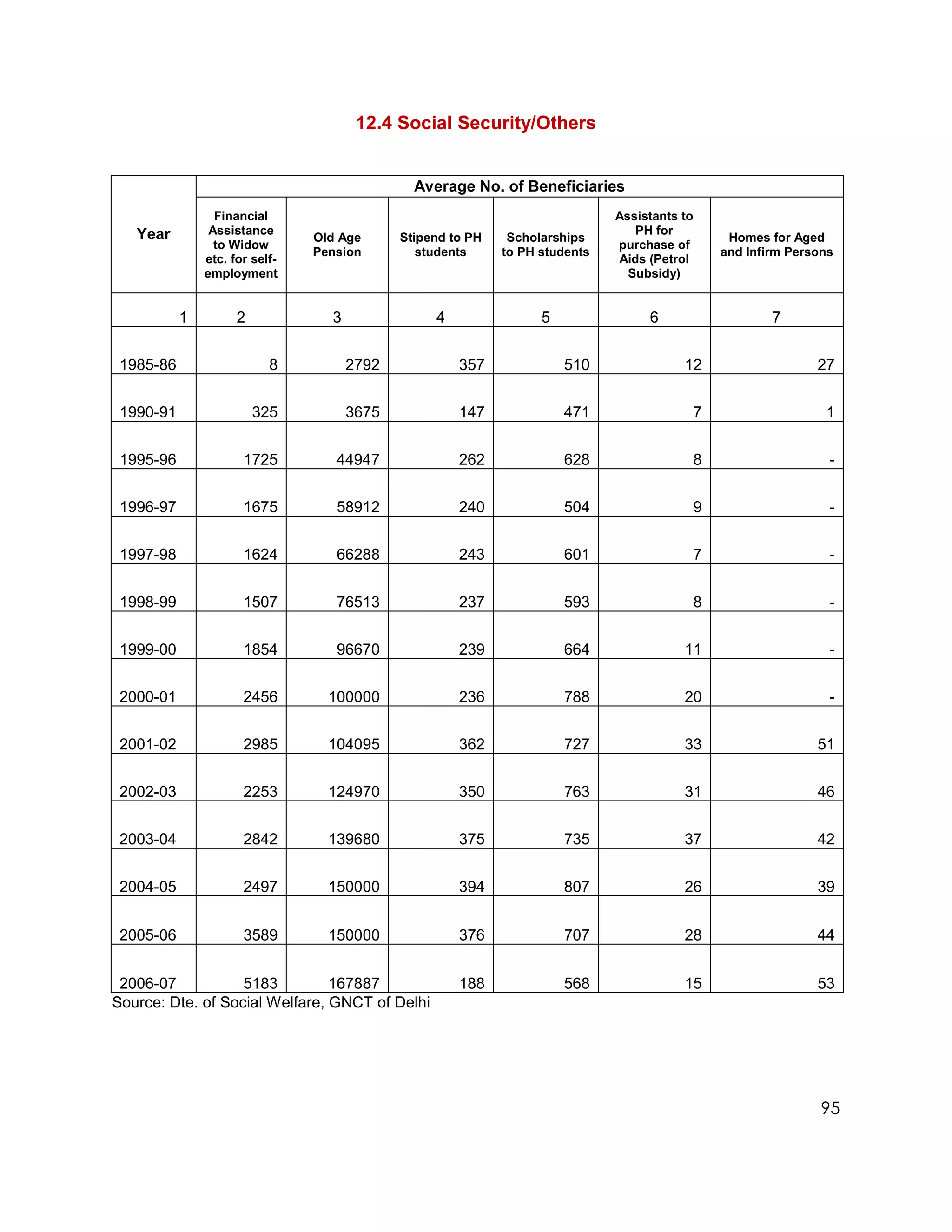 12.4 Social Security/Others


                                               Average No. of Beneficiaries
                 Financial                                                    Assistants to
   Year         Assistance                                                       PH for
                                Old Age      Stipend to PH    Scholarships                         Homes for Aged
                 to Widow                                                     purchase of
                                Pension         students     to PH students                       and Infirm Persons
               etc. for self-                                                 Aids (Petrol
               employment                                                       Subsidy)


           1         2            3               4                5               6                      7


 1985-86                   8          2792            357              510               12                      27


 1990-91                 325          3675            147              471                    7                   1


 1995-96              1725         44947              262              628                    8                    -


 1996-97              1675         58912              240              504                    9                    -


 1997-98              1624         66288              243              601                    7                    -


 1998-99              1507         76513              237              593                    8                    -


 1999-00              1854         96670              239              664               11                        -


 2000-01              2456        100000              236              788               20                        -


 2001-02              2985        104095              362              727               33                      51


 2002-03              2253        124970              350              763               31                      46


 2003-04              2842        139680              375              735               37                      42


 2004-05              2497        150000              394              807               26                      39


 2005-06              3589        150000              376              707               28                      44


 2006-07           5183         167887                188              568               15                      53
Source: Dte. of Social Welfare, GNCT of Delhi




                                                                                                                  95
 