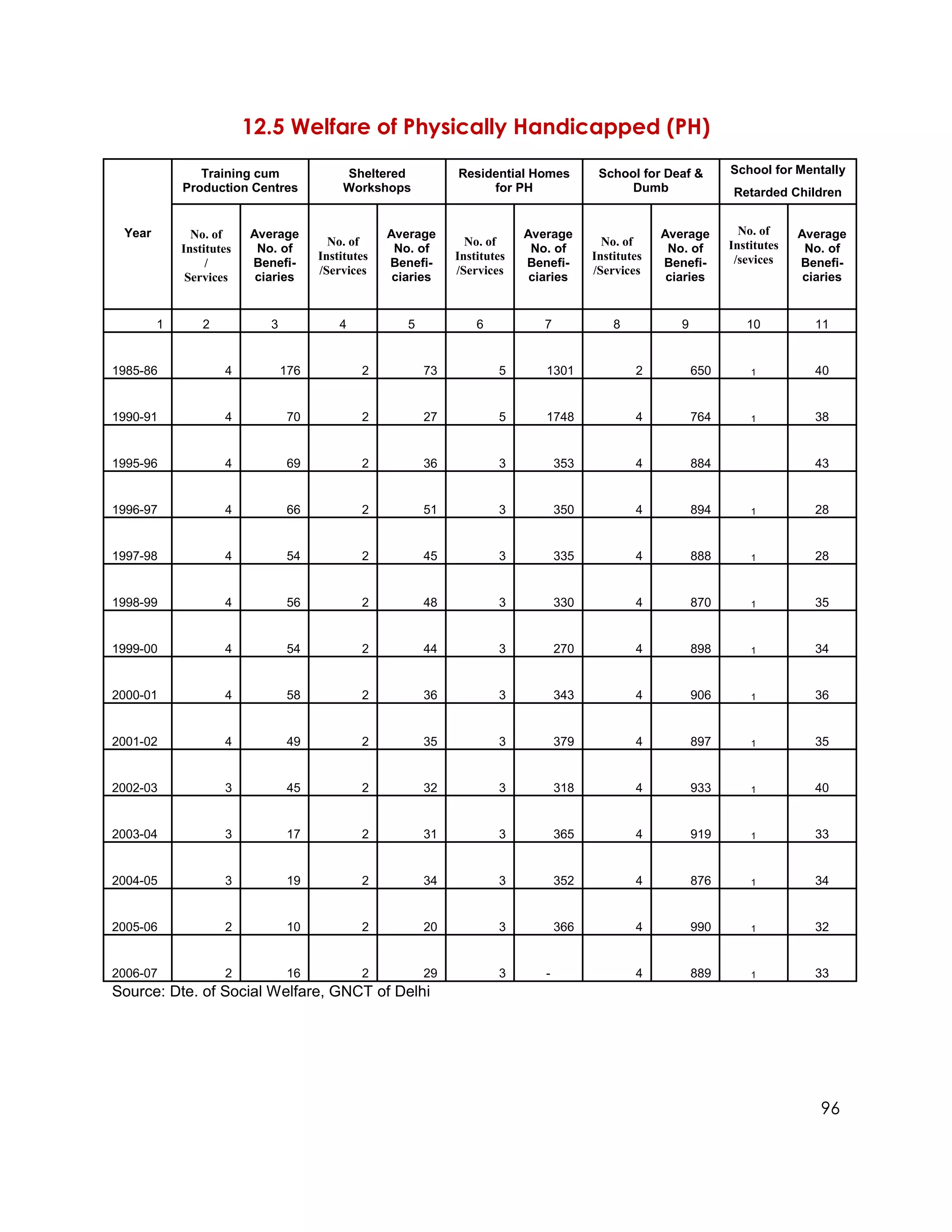 12.5 Welfare of Physically Handicapped (PH)
               Training cum                Sheltered           Residential Homes          School for Deaf &        School for Mentally
            Production Centres             Workshops                for PH                     Dumb                 Retarded Children


 Year         No. of     Average                   Average                  Average                   Average        No. of     Average
                                        No. of                   No. of                    No. of                  Institutes
            Institutes    No. of                    No. of                   No. of                    No. of                    No. of
                                      Institutes               Institutes                Institutes                 /sevices
                 /       Benefi-                   Benefi-                  Benefi-                   Benefi-                   Benefi-
                                      /Services                /Services                 /Services
             Services     ciaries                   ciaries                  ciaries                   ciaries                   ciaries


        1       2           3             4           5            6           7             8           9            10          11


1985-86             4           176           2           73           5       1301              2           650       1          40


1990-91             4           70            2           27           5       1748              4           764       1          38


1995-96             4           69            2           36           3           353           4           884                  43


1996-97             4           66            2           51           3           350           4           894       1          28


1997-98             4           54            2           45           3           335           4           888       1          28


1998-99             4           56            2           48           3           330           4           870       1          35


1999-00             4           54            2           44           3           270           4           898       1          34


2000-01             4           58            2           36           3           343           4           906       1          36


2001-02             4           49            2           35           3           379           4           897       1          35


2002-03             3           45            2           32           3           318           4           933       1          40


2003-04             3           17            2           31           3           365           4           919       1          33


2004-05             3           19            2           34           3           352           4           876       1          34


2005-06             2           10            2           20           3           366           4           990       1          32


2006-07             2           16            2           29           3       -                 4           889       1          33
Source: Dte. of Social Welfare, GNCT of Delhi




                                                                                                                                   96
 