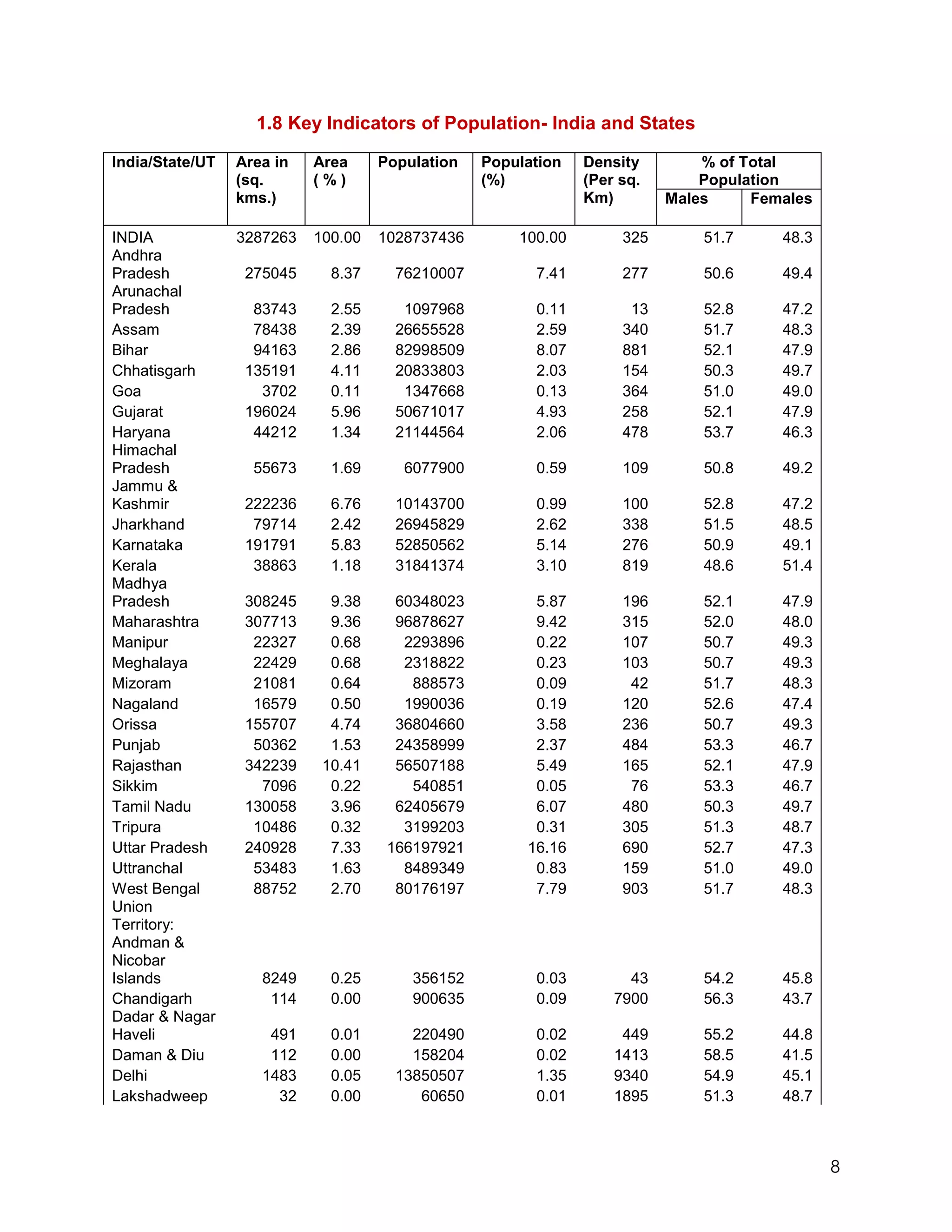 1.8 Key Indicators of Population- India and States

India/State/UT   Area in   Area     Population   Population   Density        % of Total
                 (sq.      (%)                   (%)          (Per sq.       Population
                 kms.)                                        Km)        Males     Females

INDIA            3287263   100.00   1028737436       100.00        325       51.7     48.3
Andhra
Pradesh           275045     8.37     76210007         7.41        277       50.6     49.4
Arunachal
Pradesh            83743     2.55      1097968         0.11         13       52.8     47.2
Assam              78438     2.39     26655528         2.59        340       51.7     48.3
Bihar              94163     2.86     82998509         8.07        881       52.1     47.9
Chhatisgarh       135191     4.11     20833803         2.03        154       50.3     49.7
Goa                 3702     0.11      1347668         0.13        364       51.0     49.0
Gujarat           196024     5.96     50671017         4.93        258       52.1     47.9
Haryana            44212     1.34     21144564         2.06        478       53.7     46.3
Himachal
Pradesh            55673     1.69      6077900         0.59        109       50.8     49.2
Jammu &
Kashmir           222236     6.76     10143700         0.99        100       52.8     47.2
Jharkhand          79714     2.42     26945829         2.62        338       51.5     48.5
Karnataka         191791     5.83     52850562         5.14        276       50.9     49.1
Kerala             38863     1.18     31841374         3.10        819       48.6     51.4
Madhya
Pradesh           308245     9.38     60348023         5.87        196       52.1     47.9
Maharashtra       307713     9.36     96878627         9.42        315       52.0     48.0
Manipur            22327     0.68      2293896         0.22        107       50.7     49.3
Meghalaya          22429     0.68      2318822         0.23        103       50.7     49.3
Mizoram            21081     0.64       888573         0.09         42       51.7     48.3
Nagaland           16579     0.50      1990036         0.19        120       52.6     47.4
Orissa            155707     4.74     36804660         3.58        236       50.7     49.3
Punjab             50362     1.53     24358999         2.37        484       53.3     46.7
Rajasthan         342239    10.41     56507188         5.49        165       52.1     47.9
Sikkim              7096     0.22       540851         0.05         76       53.3     46.7
Tamil Nadu        130058     3.96     62405679         6.07        480       50.3     49.7
Tripura            10486     0.32      3199203         0.31        305       51.3     48.7
Uttar Pradesh     240928     7.33    166197921        16.16        690       52.7     47.3
Uttranchal         53483     1.63      8489349         0.83        159       51.0     49.0
West Bengal        88752     2.70     80176197         7.79        903       51.7     48.3
Union
Territory:
Andman &
Nicobar
Islands             8249     0.25       356152         0.03         43       54.2     45.8
Chandigarh           114     0.00       900635         0.09       7900       56.3     43.7
Dadar & Nagar
Haveli               491     0.01       220490         0.02        449       55.2     44.8
Daman & Diu          112     0.00       158204         0.02       1413       58.5     41.5
Delhi               1483     0.05     13850507         1.35       9340       54.9     45.1
Lakshadweep           32     0.00        60650         0.01       1895       51.3     48.7



                                                                                             8
 