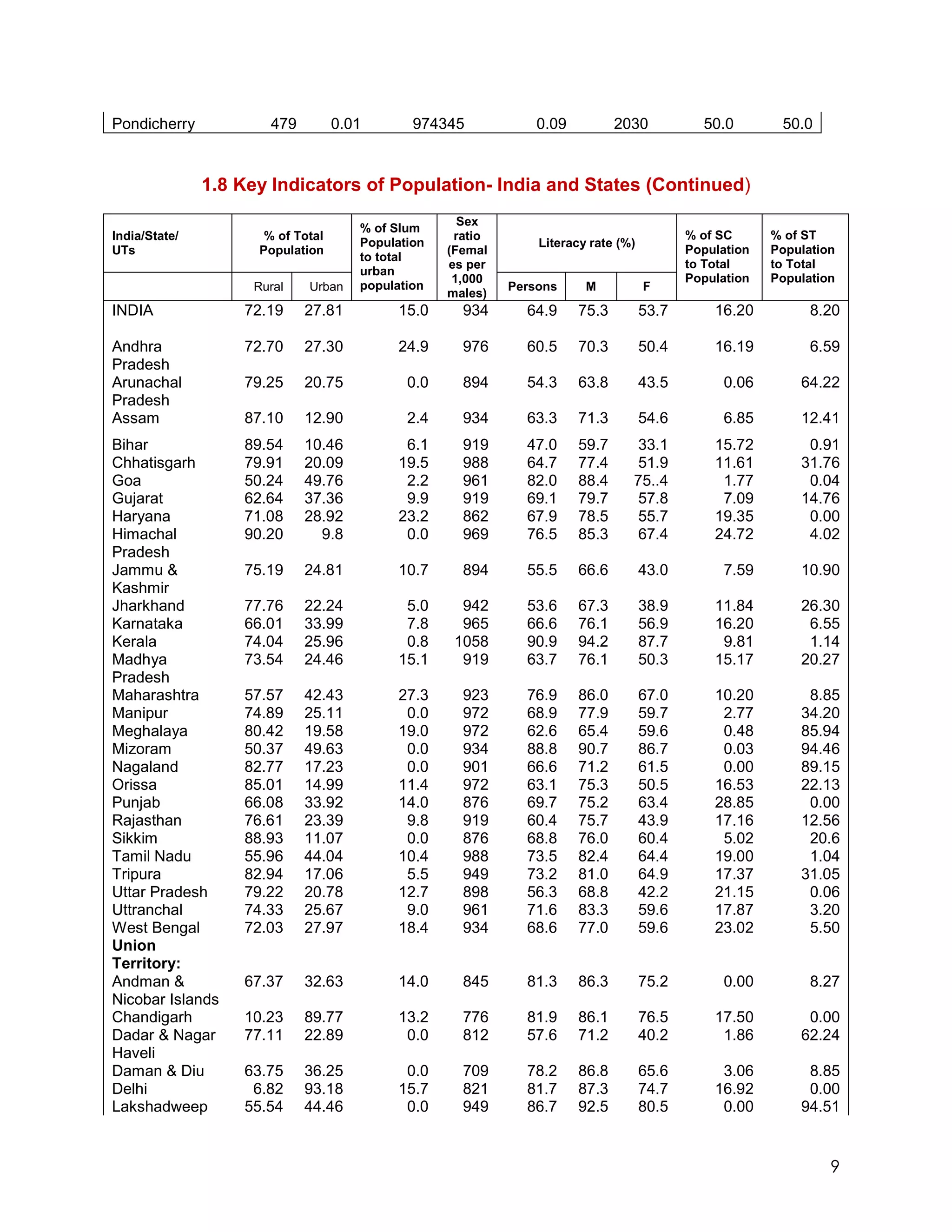 Pondicherry           479          0.01       974345            0.09          2030           50.0        50.0



               1.8 Key Indicators of Population- India and States (Continued)
                                                     Sex
                                      % of Slum
India/State/          % of Total                    ratio                                  % of SC      % of ST
                                      Population                Literacy rate (%)
UTs                  Population                    (Femal                                  Population   Population
                                      to total
                                                   es per                                  to Total     to Total
                                      urban
                                                    1,000                                  Population   Population
                    Rural    Urban    population            Persons     M           F
                                                   males)
INDIA              72.19    27.81           15.0     934      64.9     75.3         53.7       16.20          8.20

Andhra             72.70    27.30           24.9     976      60.5     70.3         50.4       16.19          6.59
Pradesh
Arunachal          79.25    20.75            0.0     894      54.3     63.8         43.5         0.06       64.22
Pradesh
Assam              87.10    12.90            2.4     934      63.3     71.3         54.6         6.85       12.41
Bihar              89.54    10.46            6.1     919      47.0     59.7      33.1          15.72         0.91
Chhatisgarh        79.91    20.09           19.5     988      64.7     77.4      51.9          11.61        31.76
Goa                50.24    49.76            2.2     961      82.0     88.4     75..4           1.77         0.04
Gujarat            62.64    37.36            9.9     919      69.1     79.7      57.8           7.09        14.76
Haryana            71.08    28.92           23.2     862      67.9     78.5      55.7          19.35         0.00
Himachal           90.20      9.8            0.0     969      76.5     85.3      67.4          24.72         4.02
Pradesh
Jammu &            75.19    24.81           10.7     894      55.5     66.6         43.0         7.59       10.90
Kashmir
Jharkhand          77.76    22.24            5.0     942      53.6     67.3         38.9       11.84        26.30
Karnataka          66.01    33.99            7.8     965      66.6     76.1         56.9       16.20         6.55
Kerala             74.04    25.96            0.8    1058      90.9     94.2         87.7        9.81         1.14
Madhya             73.54    24.46           15.1     919      63.7     76.1         50.3       15.17        20.27
Pradesh
Maharashtra        57.57    42.43           27.3     923      76.9     86.0         67.0       10.20         8.85
Manipur            74.89    25.11            0.0     972      68.9     77.9         59.7        2.77        34.20
Meghalaya          80.42    19.58           19.0     972      62.6     65.4         59.6        0.48        85.94
Mizoram            50.37    49.63            0.0     934      88.8     90.7         86.7        0.03        94.46
Nagaland           82.77    17.23            0.0     901      66.6     71.2         61.5        0.00        89.15
Orissa             85.01    14.99           11.4     972      63.1     75.3         50.5       16.53        22.13
Punjab             66.08    33.92           14.0     876      69.7     75.2         63.4       28.85         0.00
Rajasthan          76.61    23.39            9.8     919      60.4     75.7         43.9       17.16        12.56
Sikkim             88.93    11.07            0.0     876      68.8     76.0         60.4        5.02         20.6
Tamil Nadu         55.96    44.04           10.4     988      73.5     82.4         64.4       19.00         1.04
Tripura            82.94    17.06            5.5     949      73.2     81.0         64.9       17.37        31.05
Uttar Pradesh      79.22    20.78           12.7     898      56.3     68.8         42.2       21.15         0.06
Uttranchal         74.33    25.67            9.0     961      71.6     83.3         59.6       17.87         3.20
West Bengal        72.03    27.97           18.4     934      68.6     77.0         59.6       23.02         5.50
Union
Territory:
Andman &           67.37    32.63           14.0     845      81.3     86.3         75.2         0.00         8.27
Nicobar Islands
Chandigarh         10.23    89.77           13.2     776      81.9     86.1         76.5       17.50         0.00
Dadar & Nagar      77.11    22.89            0.0     812      57.6     71.2         40.2        1.86        62.24
Haveli
Daman & Diu        63.75    36.25            0.0     709      78.2     86.8         65.6        3.06         8.85
Delhi               6.82    93.18           15.7     821      81.7     87.3         74.7       16.92         0.00
Lakshadweep        55.54    44.46            0.0     949      86.7     92.5         80.5        0.00        94.51


                                                                                                                 9
 