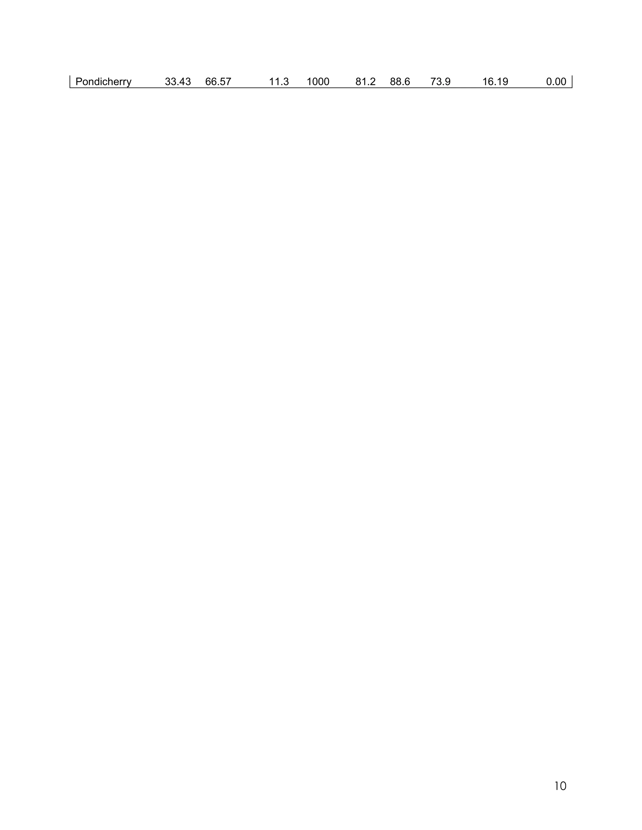 Pondicherry   33.43   66.57   11.3   1000   81.2   88.6   73.9   16.19   0.00




                                                                          10
 