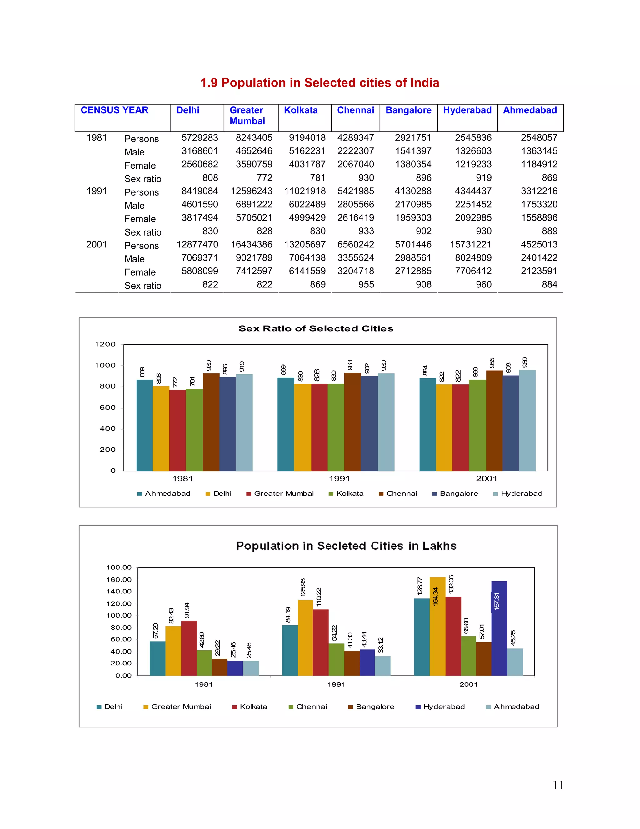 1.9 Population in Selected cities of India

CENSUS YEAR                       Delhi                            Greater                   Kolkata                    Chennai                  Bangalore                    Hyderabad                                  Ahmedabad
                                                                   Mumbai
1981       Persons                 5729283                          8243405                   9194018                   4289347                   2921751                          2545836                                        2548057
           Male                    3168601                          4652646                   5162231                   2222307                   1541397                          1326603                                        1363145
           Female                  2560682                          3590759                   4031787                   2067040                   1380354                          1219233                                        1184912
           Sex ratio                   808                              772                       781                       930                       896                              919                                            869
1991       Persons                 8419084                         12596243                  11021918                   5421985                   4130288                          4344437                                        3312216
           Male                    4601590                          6891222                   6022489                   2805566                   2170985                          2251452                                        1753320
           Female                  3817494                          5705021                   4999429                   2616419                   1959303                          2092985                                        1558896
           Sex ratio                   830                              828                       830                       933                       902                              930                                            889
2001       Persons                12877470                         16434386                  13205697                   6560242                   5701446                         15731221                                        4525013
           Male                    7069371                          9021789                   7064138                   3355524                   2988561                          8024809                                        2401422
           Female                  5808099                          7412597                   6141559                   3204718                   2712885                          7706412                                        2123591
           Sex ratio                   822                              822                       869                       955                       908                              960                                            884



                                                                          Sex Ratio of Selected Cities
  1200




                                                                                                                                                                                                                                  90
                                                                                                                                                                                                                 95
                                                                                                                           93
                                                  90




                                                                                                                                            90




                                                                                                                                                                                                                                   6
                                                                                                                                                                                                                 5
                                                                          99




                                                                                                                                                                                                                          98
                                                                                                                           3

  1000                                                                                                                               92
                                                   3




                                                                                                                                             3
                                                              86

                                                                          1




                                                                                            89




                                                                                                                                                               84




                                                                                                                                                                                                                           0
                                                                                                                                     0
               89




                                                                                                                                                                                                     89
                                                               9




                                                                                             8




                                                                                                                                                               8
                                                                                                            88




                                                                                                                                                                                         82
               6




                                                                                                                                                                                                     6
                                                                                                                   80
                                                                                                    80




                                                                                                                                                                             82
                                                                                                             2
                      88




                                                                                                                                                                                          2
                                                                                                                   3
                                                                                                    3




                                                                                                                                                                              2
                                      71
                       0

                             72

                                       8
                              7




   800


   600


   400


   200


       0
                            1981                                                                                   1991                                                                              2001

                Ahmedabad                              Delhi                          Greater Mumbai                   Kolkata                   Chennai                     Bangalore                                   Hyderabad




    180.00
                                                                                                                                                                                  12 6
                                                                                                                                                           18 7




    160.00
                                                                                                    15 6




                                                                                                                                                                                  3 .0
                                                                                                                                                            2 .7
                                                                                                     2 .9




                                                                                                                                                                     14 4
                                                                                                            10 2




    140.00
                                                                                                                                                                      6 .3
                                                                                                            1 .2




                                                                                                                                                                                                                  17 1
                                                                                                                                                                                                                  5 .3




    120.00
                                    1 4
                                   9 .9




                                                                                              4 9
                            2 3




                                                                                             8 .1
                           8 .4




    100.00
                                                                                                                                                                                               5 0
                                                                                                                                                                                              6 .6
                     7 9




                                                                                                                                                                                                           7 1
                                                                                                                     4 2




       80.00
                    5 .2




                                                                                                                                                                                                          5 .0
                                                                                                                    5 .2




                                                                                                                                                                                                                            5 5
                                                                                                                                    3 4
                                            2 9




                                                                                                                            1 0




                                                                                                                                                                                                                           4 .2
                                                                                                                                   4 .4
                                           4 .8




                                                                                                                           4 .3




       60.00
                                                                                                                                           3 2
                                                        9 2




                                                                                                                                          3 .1
                                                                    5 6

                                                                                5 8
                                                       2 .2

                                                                   2 .4

                                                                               2 .4




       40.00
       20.00

        0.00
                                          1981                                                                     1991                                                                   2001


   Delhi            Greater Mumbai                                        Kolkata                   Chennai                       Bangalore                        Hyderabad                                      Ahmedabad




                                                                                                                                                                                                                                       11
 