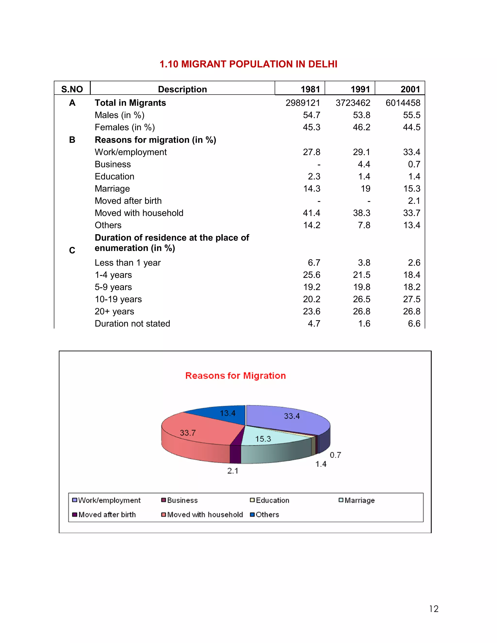 1.10 MIGRANT POPULATION IN DELHI

S.NO                   Description               1981      1991      2001
  A    Total in Migrants                       2989121   3723462   6014458
       Males (in %)                               54.7      53.8      55.5
       Females (in %)                             45.3      46.2      44.5
 B     Reasons for migration (in %)
       Work/employment                            27.8      29.1      33.4
       Business                                      -       4.4       0.7
       Education                                   2.3       1.4       1.4
       Marriage                                   14.3        19      15.3
       Moved after birth                             -         -       2.1
       Moved with household                       41.4      38.3      33.7
       Others                                     14.2       7.8      13.4
       Duration of residence at the place of
 C     enumeration (in %)
       Less than 1 year                            6.7       3.8       2.6
       1-4 years                                  25.6      21.5      18.4
       5-9 years                                  19.2      19.8      18.2
       10-19 years                                20.2      26.5      27.5
       20+ years                                  23.6      26.8      26.8
       Duration not stated                         4.7       1.6       6.6




                                                                             12
 