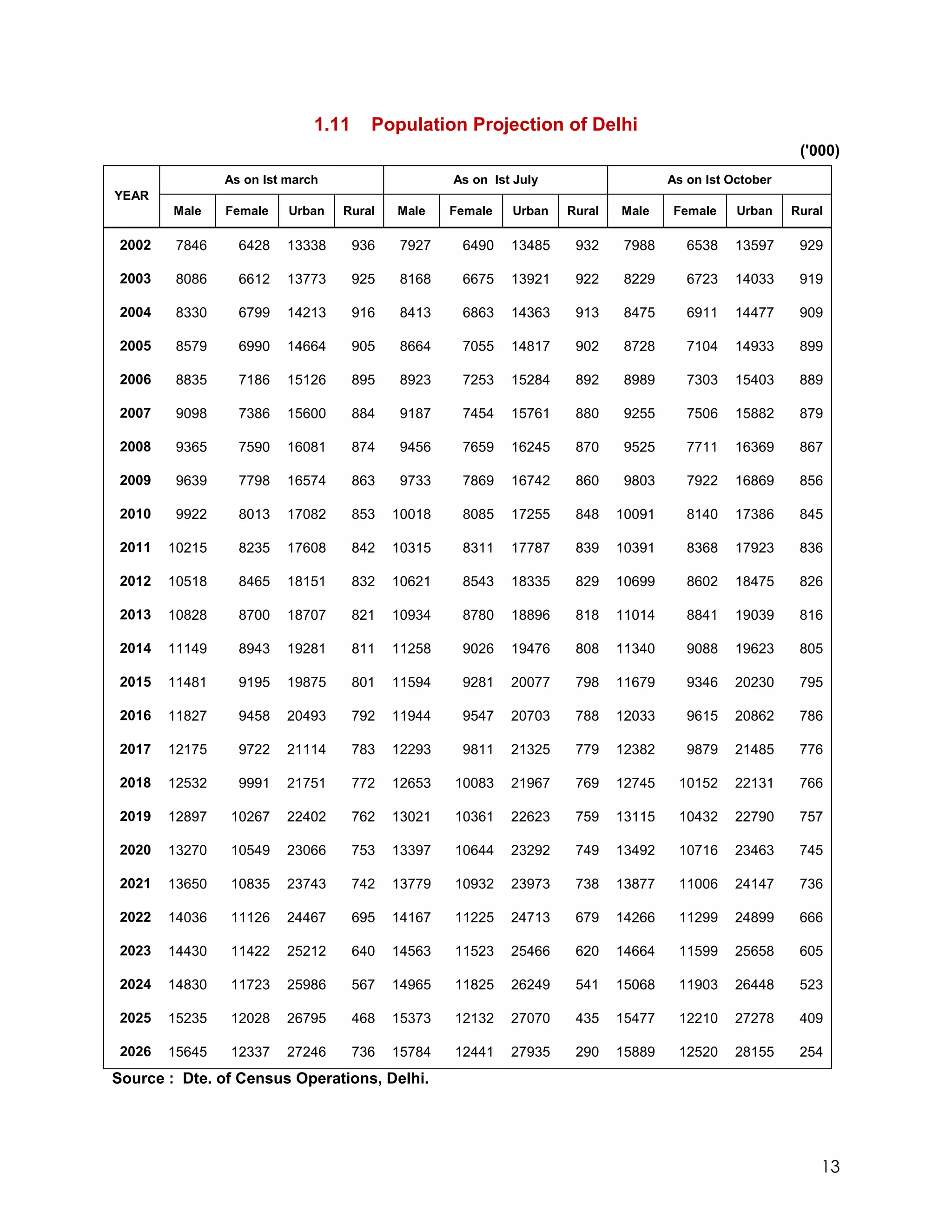 1.11     Population Projection of Delhi
                                                                                                         ('000)
                As on Ist march                    As on Ist July                   As on Ist October
YEAR
        Male    Female    Urban   Rural    Male    Female   Urban   Rural   Male    Female     Urban    Rural

 2002    7846     6428    13338      936    7927    6490    13485    932     7988      6538    13597     929

 2003    8086     6612    13773      925    8168    6675    13921    922     8229      6723    14033     919

 2004    8330     6799    14213      916    8413    6863    14363    913     8475      6911    14477     909

 2005    8579     6990    14664      905    8664    7055    14817    902     8728      7104    14933     899

 2006    8835     7186    15126      895    8923    7253    15284    892     8989      7303    15403     889

 2007    9098     7386    15600      884    9187    7454    15761    880     9255      7506    15882     879

 2008    9365     7590    16081      874    9456    7659    16245    870     9525      7711    16369     867

 2009    9639     7798    16574      863    9733    7869    16742    860     9803      7922    16869     856

 2010    9922     8013    17082      853   10018    8085    17255    848    10091      8140    17386     845

 2011   10215     8235    17608      842   10315    8311    17787    839    10391      8368    17923     836

 2012   10518     8465    18151      832   10621    8543    18335    829    10699      8602    18475     826

 2013   10828     8700    18707      821   10934    8780    18896    818    11014      8841    19039     816

 2014   11149     8943    19281      811   11258    9026    19476    808    11340      9088    19623     805

 2015   11481     9195    19875      801   11594    9281    20077    798    11679      9346    20230     795

 2016   11827     9458    20493      792   11944    9547    20703    788    12033      9615    20862     786

 2017   12175     9722    21114      783   12293    9811    21325    779    12382      9879    21485     776

 2018   12532     9991    21751      772   12653   10083    21967    769    12745    10152     22131     766

 2019   12897   10267     22402      762   13021   10361    22623    759    13115    10432     22790     757

 2020   13270   10549     23066      753   13397   10644    23292    749    13492    10716     23463     745

 2021   13650   10835     23743      742   13779   10932    23973    738    13877    11006     24147     736

 2022   14036   11126     24467      695   14167   11225    24713    679    14266    11299     24899     666

 2023   14430   11422     25212      640   14563   11523    25466    620    14664    11599     25658     605

 2024   14830   11723     25986      567   14965   11825    26249    541    15068    11903     26448     523

 2025   15235   12028     26795      468   15373   12132    27070    435    15477    12210     27278     409

 2026   15645   12337     27246      736   15784   12441    27935    290    15889    12520     28155     254
Source : Dte. of Census Operations, Delhi.




                                                                                                            13
 