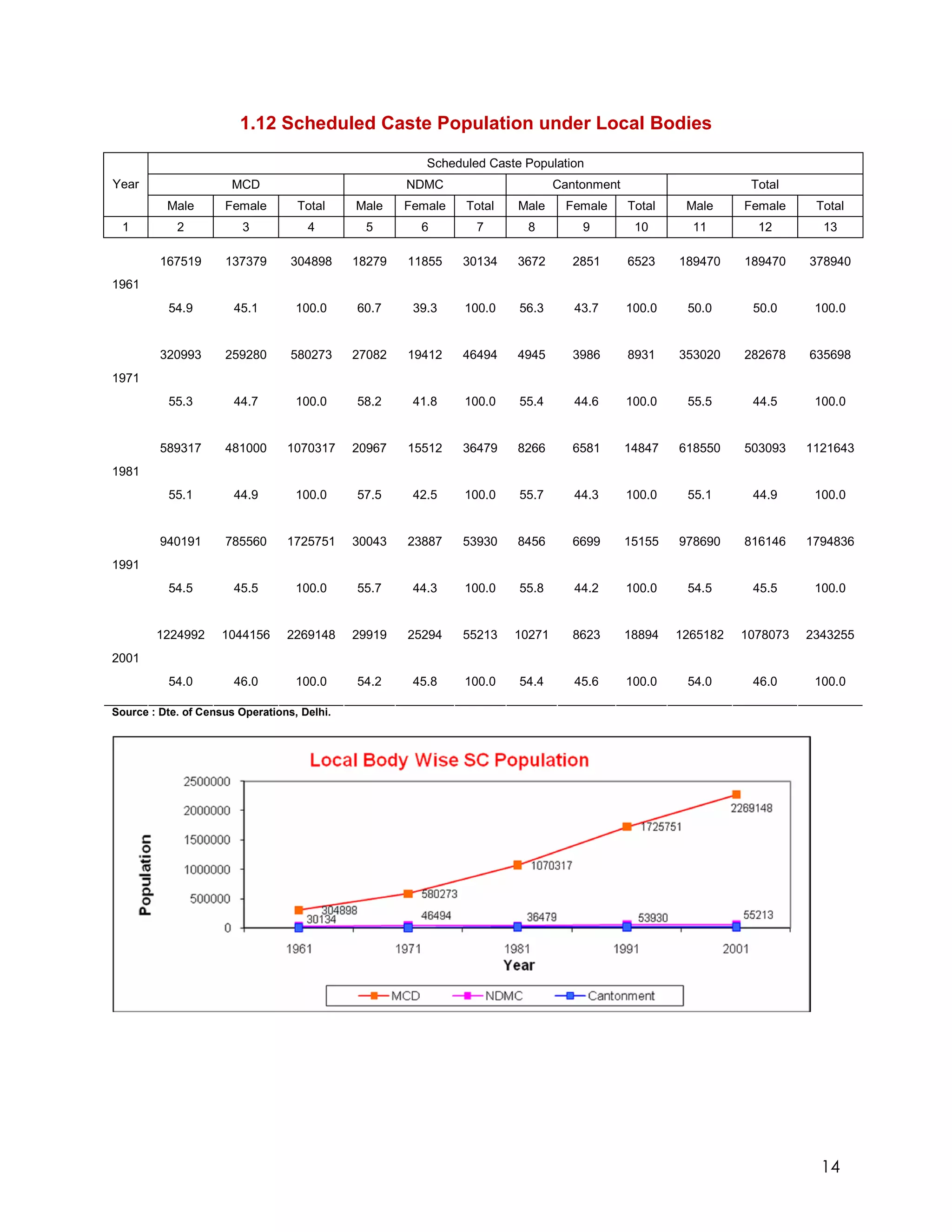 1.12 Scheduled Caste Population under Local Bodies

                                                        Scheduled Caste Population
Year                  MCD                            NDMC                     Cantonment                      Total
          Male       Female        Total     Male    Female   Total    Male    Female      Total    Male     Female     Total
 1          2            3           4        5        6        7       8         9         10       11        12        13

         167519      137379       304898     18279   11855    30134    3672     2851       6523    189470    189470    378940
1961
          54.9         45.1        100.0     60.7     39.3    100.0    56.3      43.7      100.0    50.0      50.0      100.0


         320993      259280       580273     27082   19412    46494    4945     3986       8931    353020    282678    635698
1971
          55.3         44.7        100.0     58.2     41.8    100.0    55.4      44.6      100.0    55.5      44.5      100.0


         589317      481000      1070317     20967   15512    36479    8266     6581       14847   618550    503093    1121643
1981
          55.1         44.9        100.0     57.5     42.5    100.0    55.7      44.3      100.0    55.1      44.9      100.0


         940191      785560      1725751     30043   23887    53930    8456     6699       15155   978690    816146    1794836
1991
          54.5         45.5        100.0     55.7     44.3    100.0    55.8      44.2      100.0    54.5      45.5      100.0


        1224992      1044156     2269148     29919   25294    55213   10271     8623       18894   1265182   1078073   2343255
2001
          54.0         46.0        100.0     54.2     45.8    100.0    54.4      45.6      100.0    54.0      46.0      100.0

Source : Dte. of Census Operations, Delhi.




                                                                                                                         14
 