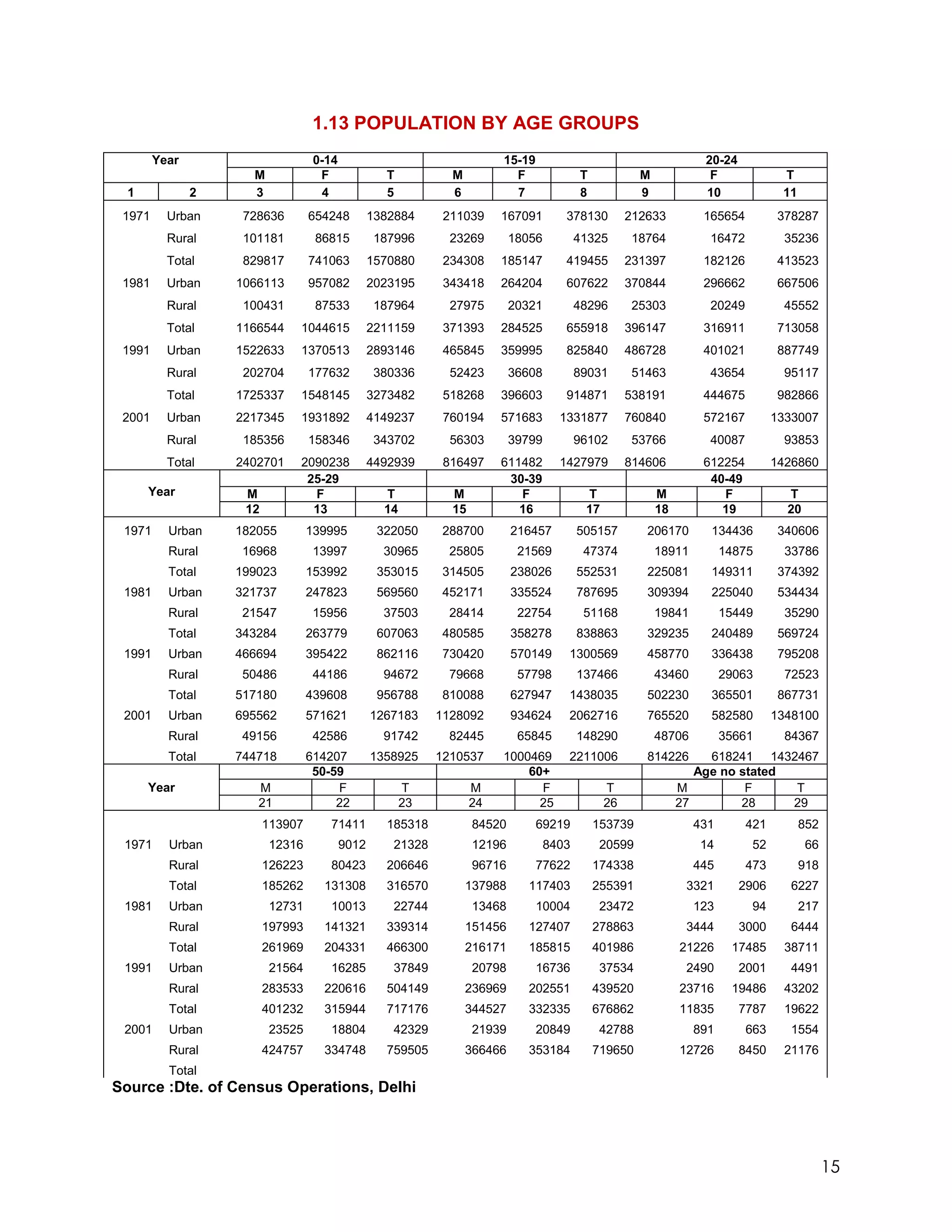 1.13 POPULATION BY AGE GROUPS
        Year                       0-14                                  15-19                                       20-24
                     M              F              T           M           F               T            M             F              T
  1            2     3               4             5           6           7               8            9            10              11
 1971     Urban     728636        654248         1382884      211039     167091        378130         212633         165654         378287
          Rural     101181         86815         187996        23269        18056          41325      18764           16472          35236
          Total     829817        741063         1570880      234308     185147        419455         231397         182126         413523
 1981     Urban    1066113        957082         2023195      343418     264204        607622         370844         296662         667506
          Rural     100431         87533         187964        27975        20321          48296      25303           20249          45552
          Total    1166544    1044615            2211159      371393     284525        655918         396147         316911         713058
 1991     Urban    1522633    1370513            2893146      465845     359995        825840         486728         401021         887749
          Rural     202704        177632         380336        52423        36608          89031      51463           43654          95117
          Total    1725337    1548145            3273482      518268     396603        914871         538191         444675         982866
 2001     Urban    2217345    1931892            4149237      760194     571683       1331877         760840         572167         1333007
          Rural     185356        158346         343702        56303        39799          96102      53766           40087          93853
          Total    2402701    2090238            4492939      816497     611482       1427979         814606         612254         1426860
                               25-29                                      30-39                                       40-49
      Year          M           F                  T           M            F               T               M           F             T
                    12          13                 14          15           16              17              18          19            20
 1971     Urban    182055         139995          322050     288700         216457         505157        206170       134436         340606
          Rural    16968           13997           30965      25805          21569          47374           18911         14875       33786
          Total    199023         153992          353015     314505         238026         552531        225081       149311         374392
 1981     Urban    321737         247823          569560     452171         335524         787695        309394       225040         534434
          Rural    21547           15956           37503      28414          22754          51168           19841         15449       35290
          Total    343284         263779          607063     480585         358278         838863        329235       240489         569724
 1991     Urban    466694         395422          862116     730420         570149     1300569           458770       336438         795208
          Rural    50486           44186           94672      79668          57798         137466           43460         29063       72523
          Total    517180         439608          956788     810088         627947     1438035           502230       365501         867731
 2001     Urban    695562         571621         1267183     1128092        934624     2062716           765520       582580        1348100
          Rural    49156           42586           91742      82445          65845         148290           48706         35661       84367
          Total    744718         614207         1358925     1210537     1000469       2211006           814226       618241 1432467
                                   50-59                                     60+                                    Age no stated
      Year            M                F                T           M          F                 T               M          F     T
                      21               22               23          24         25                26              27        28     29
                         113907       71411        185318           84520        69219         153739               431       421         852
 1971     Urban          12316            9012      21328           12196           8403       20599                14        52           66
          Rural          126223       80423        206646           96716        77622         174338               445       473         918
          Total          185262     131308         316570          137988      117403          255391             3321       2906     6227
 1981     Urban          12731        10013         22744           13468        10004         23472                123       94          217
          Rural          197993     141321         339314          151456      127407          278863             3444       3000     6444
          Total          261969     204331         466300          216171      185815          401986            21226     17485     38711
 1991     Urban          21564        16285         37849           20798        16736         37534              2490       2001     4491
          Rural          283533     220616         504149          236969      202551          439520            23716     19486     43202
          Total          401232     315944         717176          344527      332335          676862            11835       7787    19622
 2001     Urban          23525        18804         42329           21939        20849         42788                891       663     1554
          Rural          424757     334748         759505          366466      353184          719650            12726       8450    21176
          Total
Source :Dte. of Census Operations, Delhi




                                                                                                                                                15
 