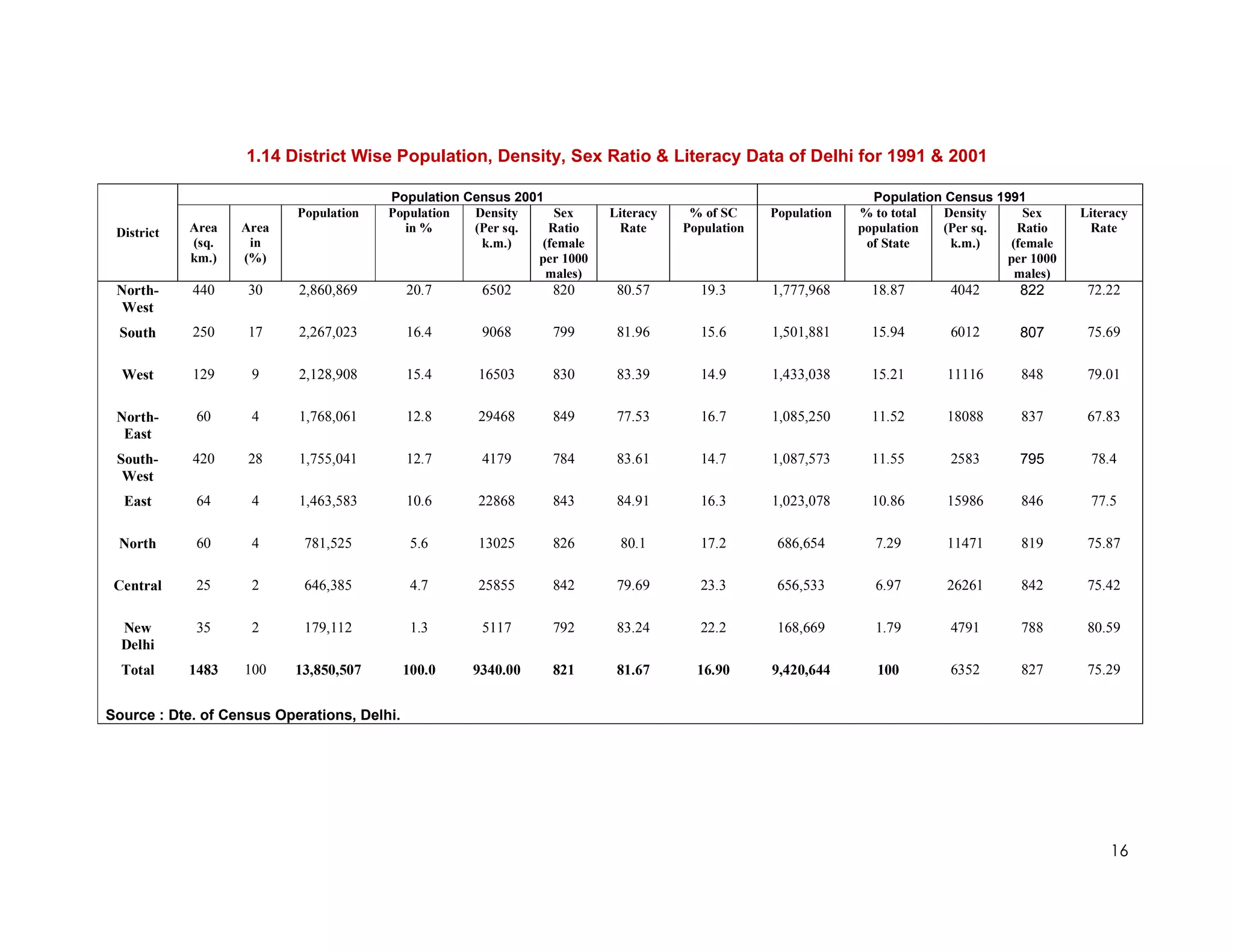 1.14 District Wise Population, Density, Sex Ratio & Literacy Data of Delhi for 1991 & 2001

                                        Population Census 2001                                                 Population Census 1991
                           Population   Population  Density     Sex     Literacy    % of SC     Population   % to total   Density    Sex     Literacy
 District   Area   Area                   in %      (Per sq.   Ratio     Rate      Population                population  (Per sq.   Ratio     Rate
            (sq.    in                               k.m.)    (female                                         of State     k.m.)   (female
            km.)   (%)                                       per 1000                                                             per 1000
                                                               males)                                                               males)
 North-     440     30     2,860,869         20.7     6502     820       80.57       19.3       1,777,968      18.87      4042      822       72.22
  West
 South      250     17     2,267,023         16.4     9068     799       81.96       15.6       1,501,881      15.94      6012      807       75.69

  West      129     9      2,128,908         15.4    16503     830       83.39       14.9       1,433,038      15.21      11116     848       79.01

 North-      60     4      1,768,061         12.8    29468     849       77.53       16.7       1,085,250      11.52      18088     837       67.83
  East
 South-     420     28     1,755,041         12.7     4179     784       83.61       14.7       1,087,573      11.55      2583      795       78.4
  West
  East       64     4      1,463,583         10.6    22868     843       84.91       16.3       1,023,078      10.86      15986     846       77.5

 North       60     4       781,525           5.6    13025     826       80.1        17.2        686,654       7.29       11471     819       75.87

 Central     25     2       646,385           4.7    25855     842       79.69       23.3        656,533       6.97       26261     842       75.42

  New        35     2       179,112           1.3     5117     792       83.24       22.2        168,669       1.79       4791      788       80.59
  Delhi
  Total     1483   100     13,850,507        100.0   9340.00   821       81.67       16.90      9,420,644      100        6352      827       75.29


Source : Dte. of Census Operations, Delhi.




                                                                                                                                                  16
 