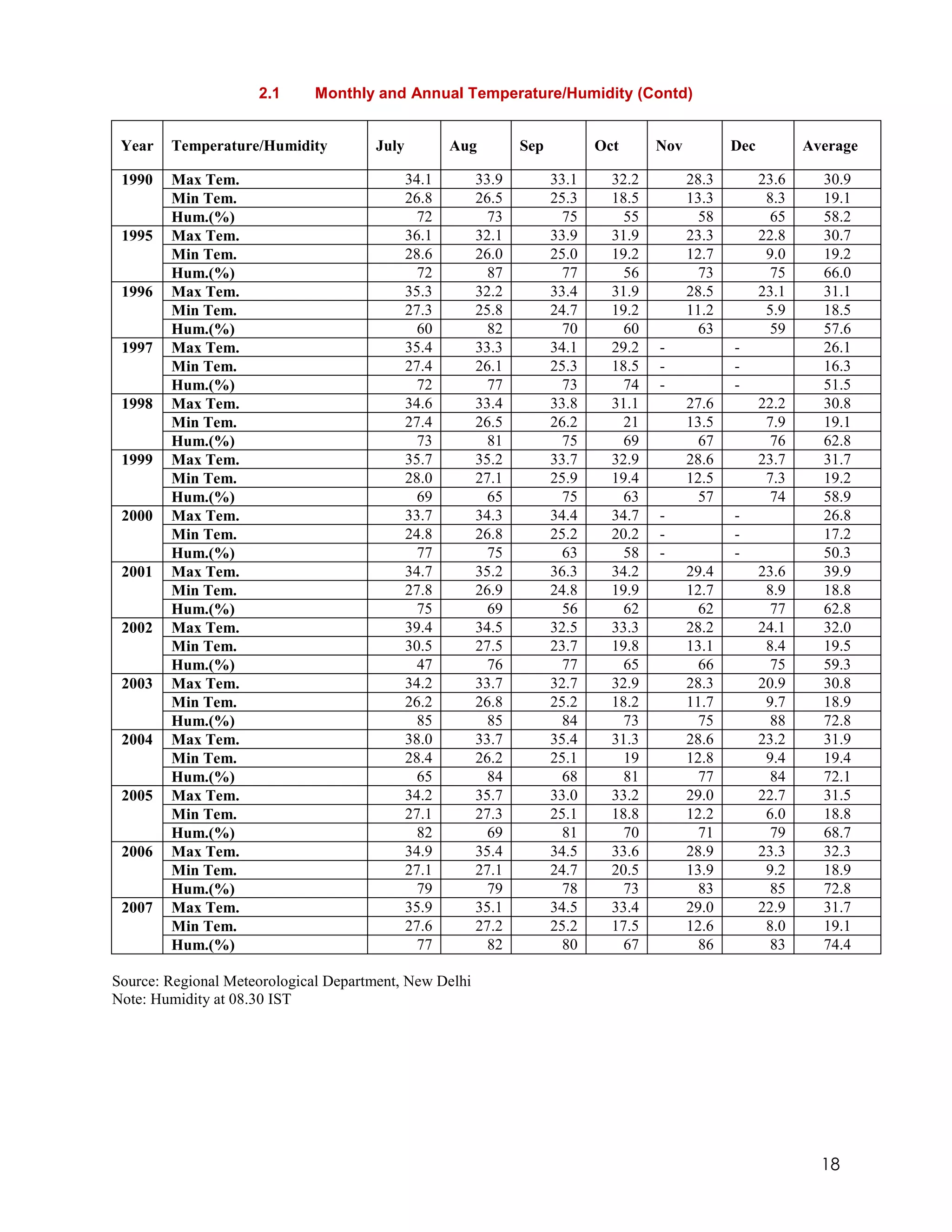 2.1     Monthly and Annual Temperature/Humidity (Contd)


 Year   Temperature/Humidity          July          Aug        Sep          Oct      Nov          Dec          Average

 1990   Max Tem.                             34.1       33.9         33.1     32.2         28.3         23.6     30.9
        Min Tem.                             26.8       26.5         25.3     18.5         13.3          8.3     19.1
        Hum.(%)                               72         73           75       55           58           65      58.2
 1995   Max Tem.                             36.1       32.1         33.9     31.9         23.3         22.8     30.7
        Min Tem.                             28.6       26.0         25.0     19.2         12.7          9.0     19.2
        Hum.(%)                                72         87           77       56           73           75     66.0
 1996   Max Tem.                             35.3       32.2         33.4     31.9         28.5         23.1     31.1
        Min Tem.                             27.3       25.8         24.7     19.2         11.2          5.9     18.5
        Hum.(%)                               60         82           70       60           63           59      57.6
 1997   Max Tem.                             35.4       33.3         34.1     29.2   -            -              26.1
        Min Tem.                             27.4       26.1         25.3     18.5   -            -              16.3
        Hum.(%)                                72         77           73       74   -            -              51.5
 1998   Max Tem.                             34.6       33.4         33.8     31.1         27.6         22.2     30.8
        Min Tem.                             27.4       26.5         26.2      21          13.5          7.9     19.1
        Hum.(%)                                73         81           75       69           67           76     62.8
 1999   Max Tem.                             35.7       35.2         33.7     32.9         28.6         23.7     31.7
        Min Tem.                             28.0       27.1         25.9     19.4         12.5          7.3     19.2
        Hum.(%)                                69         65           75       63           57           74     58.9
 2000   Max Tem.                             33.7       34.3         34.4     34.7   -            -              26.8
        Min Tem.                             24.8       26.8         25.2     20.2   -            -              17.2
        Hum.(%)                                77         75           63       58   -            -              50.3
 2001   Max Tem.                             34.7       35.2         36.3     34.2         29.4         23.6     39.9
        Min Tem.                             27.8       26.9         24.8     19.9         12.7          8.9     18.8
        Hum.(%)                                75         69           56       62           62           77     62.8
 2002   Max Tem.                             39.4       34.5         32.5     33.3         28.2         24.1     32.0
        Min Tem.                             30.5       27.5         23.7     19.8         13.1          8.4     19.5
        Hum.(%)                                47         76           77       65           66           75     59.3
 2003   Max Tem.                             34.2       33.7         32.7     32.9         28.3         20.9     30.8
        Min Tem.                             26.2       26.8         25.2     18.2         11.7          9.7     18.9
        Hum.(%)                                85         85           84       73           75           88     72.8
 2004   Max Tem.                             38.0       33.7         35.4     31.3         28.6         23.2     31.9
        Min Tem.                             28.4       26.2         25.1      19          12.8          9.4     19.4
        Hum.(%)                                65         84           68       81           77           84     72.1
 2005   Max Tem.                             34.2       35.7         33.0     33.2         29.0         22.7     31.5
        Min Tem.                             27.1       27.3         25.1     18.8         12.2          6.0     18.8
        Hum.(%)                                82         69           81       70           71           79     68.7
 2006   Max Tem.                             34.9       35.4         34.5     33.6         28.9         23.3     32.3
        Min Tem.                             27.1       27.1         24.7     20.5         13.9          9.2     18.9
        Hum.(%)                                79         79           78       73           83           85     72.8
 2007   Max Tem.                             35.9       35.1         34.5     33.4         29.0         22.9     31.7
        Min Tem.                             27.6       27.2         25.2     17.5         12.6          8.0     19.1
        Hum.(%)                                77         82           80       67           86           83     74.4

Source: Regional Meteorological Department, New Delhi
Note: Humidity at 08.30 IST




                                                                                                                 18
 