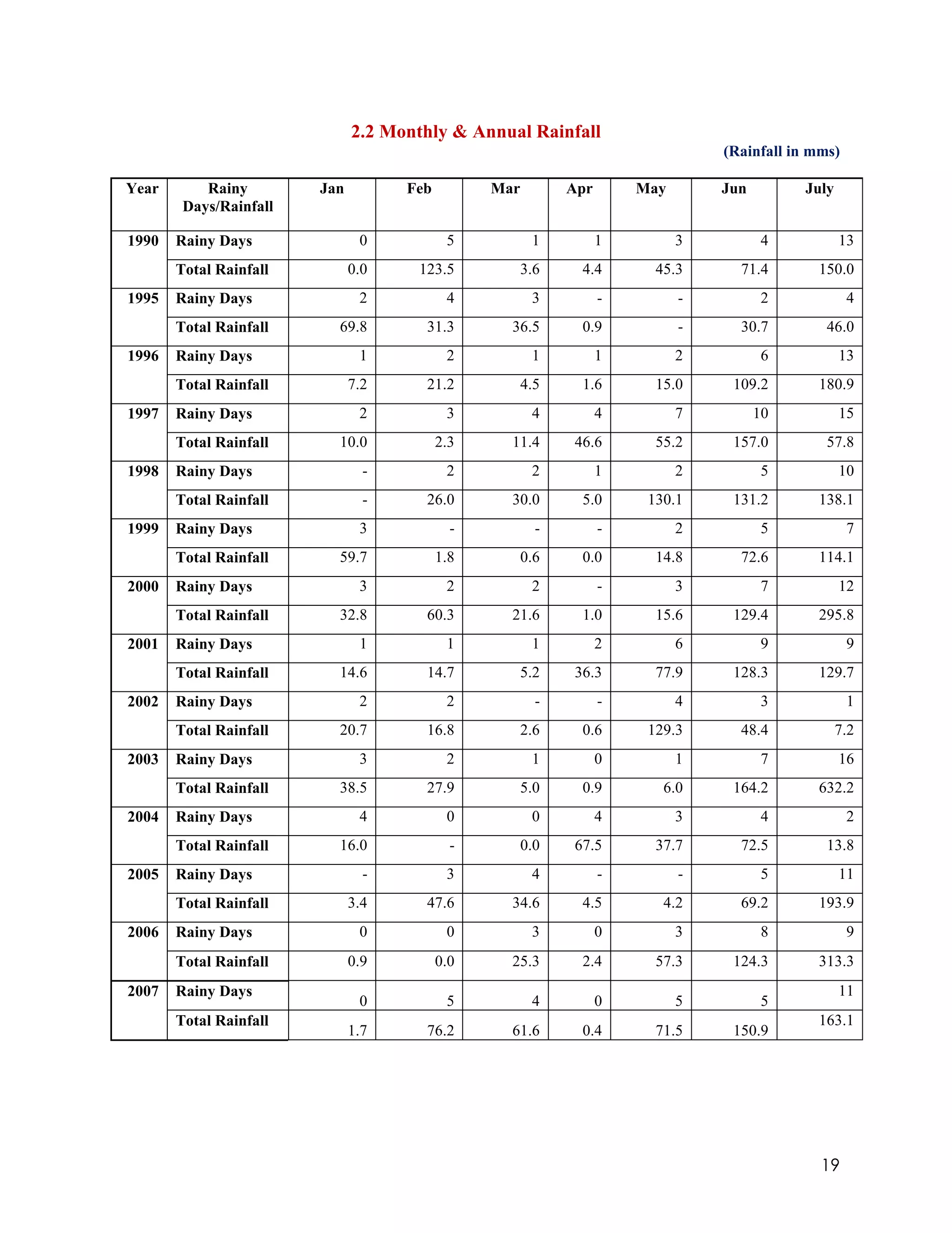 2.2 Monthly & Annual Rainfall
                                                                                (Rainfall in mms)

Year       Rainy        Jan         Feb         Mar         Apr       May       Jun        July
        Days/Rainfall

1990   Rainy Days              0           5           1          1         3          4          13
       Total Rainfall         0.0    123.5            3.6    4.4        45.3      71.4       150.0
1995   Rainy Days              2           4           3          -         -          2            4
       Total Rainfall     69.8        31.3        36.5       0.9            -     30.7         46.0
1996   Rainy Days              1           2           1          1         2          6          13
       Total Rainfall         7.2     21.2            4.5    1.6        15.0     109.2       180.9
1997   Rainy Days              2           3           4          4         7         10          15
       Total Rainfall     10.0            2.3     11.4      46.6        55.2     157.0         57.8
1998   Rainy Days               -          2           2          1         2          5          10
       Total Rainfall           -     26.0        30.0       5.0       130.1     131.2       138.1
1999   Rainy Days              3            -           -         -         2          5            7
       Total Rainfall     59.7            1.8         0.6    0.0        14.8      72.6       114.1
2000   Rainy Days              3           2           2          -         3          7          12
       Total Rainfall     32.8        60.3        21.6       1.0        15.6     129.4       295.8
2001   Rainy Days              1           1           1          2         6          9            9
       Total Rainfall     14.6        14.7            5.2   36.3        77.9     128.3       129.7
2002   Rainy Days              2           2            -         -         4          3            1
       Total Rainfall     20.7        16.8            2.6    0.6       129.3      48.4            7.2
2003   Rainy Days              3           2           1          0         1          7          16
       Total Rainfall     38.5        27.9            5.0    0.9         6.0     164.2       632.2
2004   Rainy Days              4           0           0          4         3          4            2
       Total Rainfall     16.0              -         0.0   67.5        37.7      72.5         13.8
2005   Rainy Days               -          3           4          -         -          5          11
       Total Rainfall         3.4     47.6        34.6       4.5         4.2      69.2       193.9
2006   Rainy Days              0           0           3          0         3          8            9
       Total Rainfall         0.9         0.0     25.3       2.4        57.3     124.3       313.3
2007   Rainy Days                                                                                 11
                               0           5           4          0         5          5
       Total Rainfall                                                                        163.1
                              1.7     76.2        61.6       0.4        71.5     150.9




                                                                                              19
 