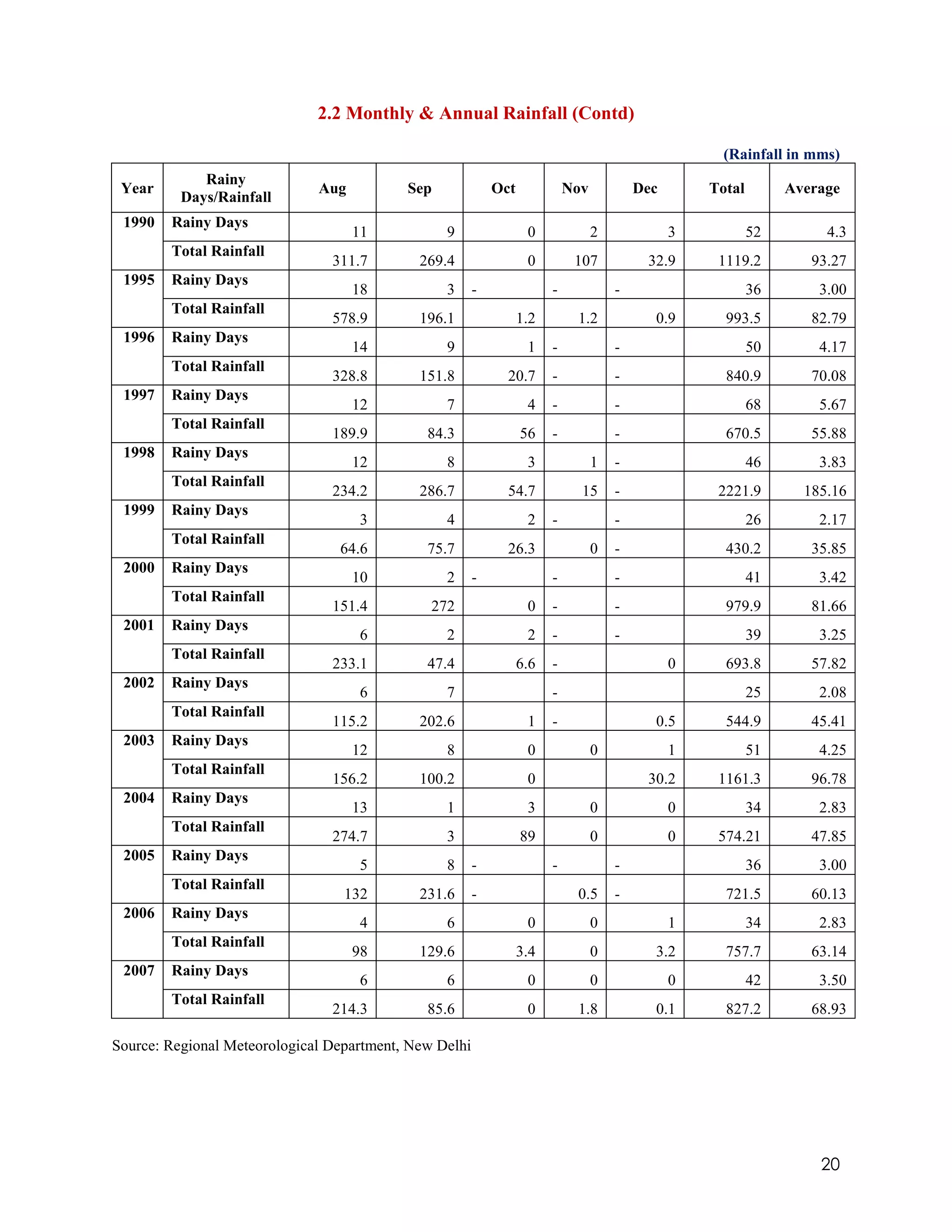 2.2 Monthly & Annual Rainfall (Contd)

                                                                                                      (Rainfall in mms)
             Rainy
 Year                         Aug          Sep              Oct             Nov           Dec       Total        Average
          Days/Rainfall
 1990   Rainy Days
                                    11           9                 0              2             3           52        4.3
        Total Rainfall
                                311.7        269.4                 0         107           32.9      1119.2         93.27
 1995   Rainy Days
                                    18           3      -               -             -                     36       3.00
        Total Rainfall
                                578.9        196.1                1.2        1.2            0.9       993.5         82.79
 1996   Rainy Days
                                    14           9                 1    -             -                     50       4.17
        Total Rainfall
                                328.8        151.8            20.7      -             -               840.9         70.08
 1997   Rainy Days
                                    12           7                 4    -             -                     68       5.67
        Total Rainfall
                                189.9         84.3                56    -             -               670.5         55.88
 1998   Rainy Days
                                    12           8                 3              1   -                     46       3.83
        Total Rainfall
                                234.2        286.7            54.7            15      -              2221.9        185.16
 1999   Rainy Days
                                     3           4                 2    -             -                     26       2.17
        Total Rainfall
                                 64.6         75.7            26.3                0   -               430.2         35.85
 2000   Rainy Days
                                    10           2      -               -             -                     41       3.42
        Total Rainfall
                                151.4          272                 0    -             -               979.9         81.66
 2001   Rainy Days
                                     6           2                 2    -             -                     39       3.25
        Total Rainfall
                                233.1         47.4                6.6   -                       0     693.8         57.82
 2002   Rainy Days
                                     6           7                      -                                   25       2.08
        Total Rainfall
                                115.2        202.6                 1    -                   0.5       544.9         45.41
 2003   Rainy Days
                                    12           8                 0              0             1           51       4.25
        Total Rainfall
                                156.2        100.2                 0                       30.2      1161.3         96.78
 2004   Rainy Days
                                    13           1                 3              0             0           34       2.83
        Total Rainfall
                                274.7            3                89              0             0    574.21         47.85
 2005   Rainy Days
                                     5           8      -               -             -                     36       3.00
        Total Rainfall
                                  132        231.6      -                    0.5      -               721.5         60.13
 2006   Rainy Days
                                     4           6                 0              0             1           34       2.83
        Total Rainfall
                                    98       129.6                3.4             0         3.2       757.7         63.14
 2007   Rainy Days
                                     6           6                 0              0             0           42       3.50
        Total Rainfall
                                214.3         85.6                 0         1.8            0.1       827.2         68.93

Source: Regional Meteorological Department, New Delhi




                                                                                                                     20
 