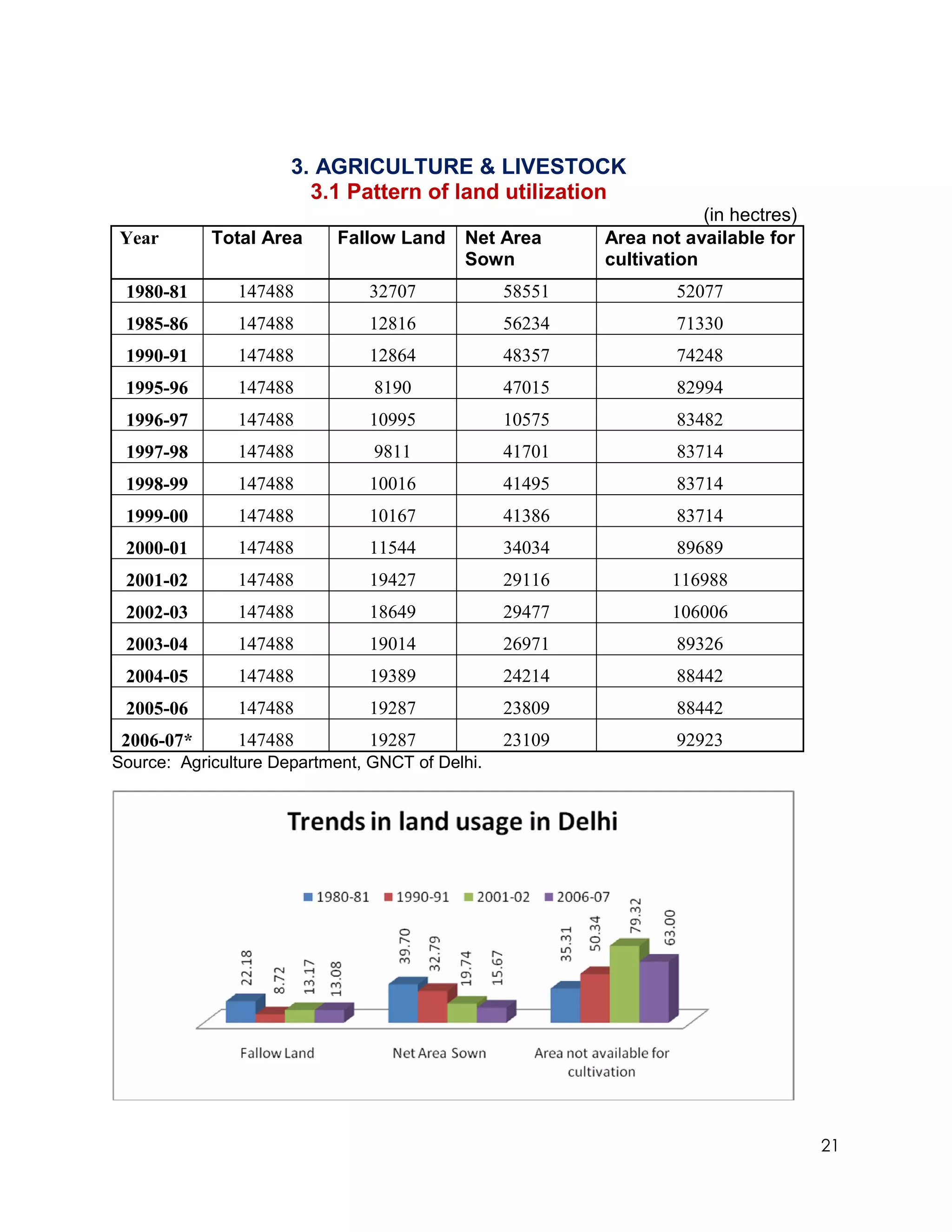 3. AGRICULTURE & LIVESTOCK
                        3.1 Pattern of land utilization
                                                                     (in hectres)
Year        Total Area      Fallow Land    Net Area      Area not available for
                                           Sown          cultivation
 1980-81       147488          32707             58551           52077
 1985-86       147488          12816             56234           71330
 1990-91       147488          12864             48357           74248
 1995-96       147488           8190             47015           82994
 1996-97       147488          10995             10575           83482
 1997-98       147488           9811             41701           83714
 1998-99       147488          10016             41495           83714
 1999-00       147488          10167             41386           83714
 2000-01       147488          11544             34034           89689
 2001-02       147488          19427             29116           116988
 2002-03       147488          18649             29477           106006
 2003-04       147488          19014             26971           89326
 2004-05       147488          19389             24214           88442
 2005-06       147488          19287             23809           88442
 2006-07*      147488          19287             23109           92923
Source: Agriculture Department, GNCT of Delhi.




                                                                                    21
 
