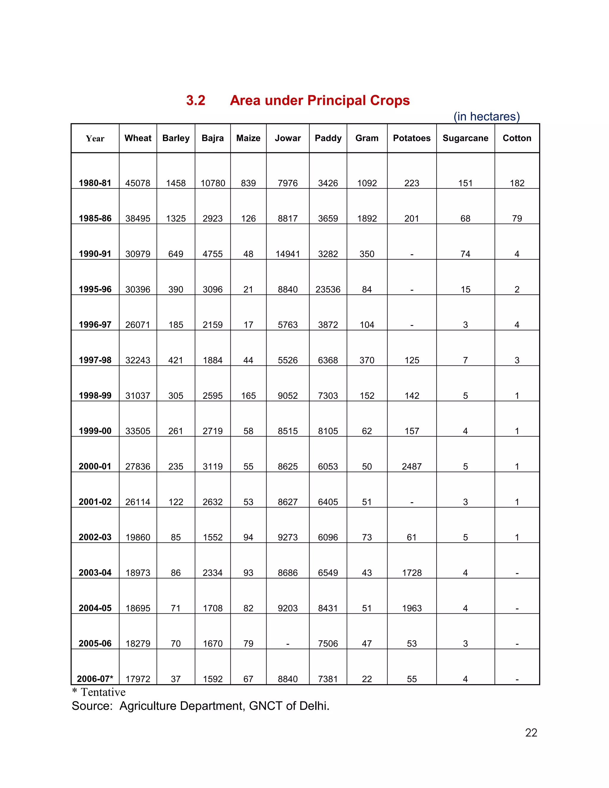 3.2       Area under Principal Crops
                                                                                (in hectares)
  Year     Wheat   Barley   Bajra   Maize   Jowar   Paddy   Gram   Potatoes   Sugarcane   Cotton




 1980-81   45078   1458     10780    839    7976    3426    1092     223         151       182


 1985-86   38495   1325     2923     126    8817    3659    1892     201         68        79


 1990-91   30979    649     4755     48     14941   3282    350       -          74         4


 1995-96   30396    390     3096     21     8840    23536    84       -          15         2


 1996-97   26071    185     2159     17     5763    3872    104       -           3         4


 1997-98   32243    421     1884     44     5526    6368    370      125          7         3


 1998-99   31037    305     2595     165    9052    7303    152      142          5         1


 1999-00   33505    261     2719     58     8515    8105     62      157          4         1


 2000-01   27836    235     3119     55     8625    6053     50     2487          5         1


 2001-02   26114    122     2632     53     8627    6405     51       -           3         1


 2002-03   19860    85      1552     94     9273    6096     73      61           5         1


 2003-04   18973    86      2334     93     8686    6549     43     1728          4         -


 2004-05   18695    71      1708     82     9203    8431     51     1963          4         -


 2005-06   18279    70      1670     79       -     7506     47      53           3         -


2006-07*   17972    37      1592     67     8840    7381     22      55           4         -
* Tentative
Source: Agriculture Department, GNCT of Delhi.

                                                                                                 22
 