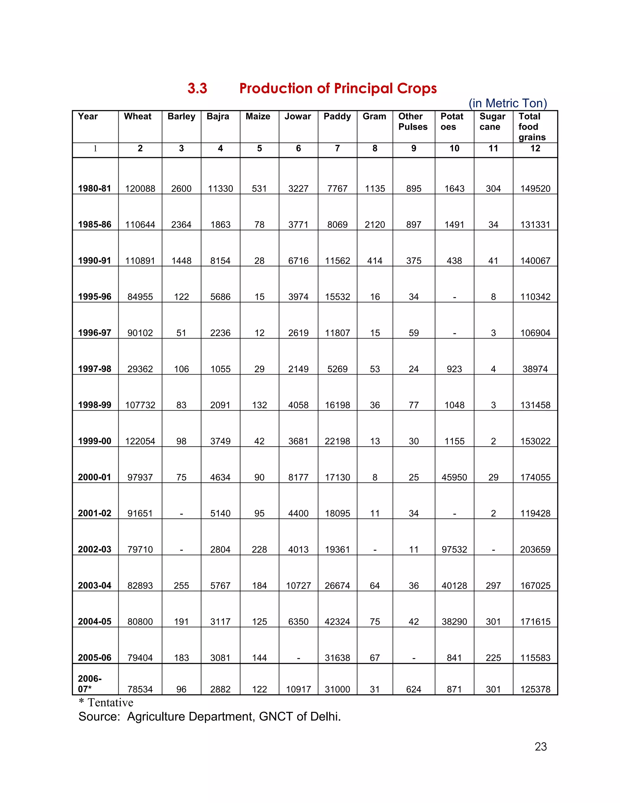 3.3           Production of Principal Crops
                                                                                       (in Metric Ton)
Year      Wheat    Barley   Bajra      Maize   Jowar   Paddy   Gram   Other    Potat     Sugar   Total
                                                                      Pulses   oes       cane    food
                                                                                                 grains
   1        2        3           4       5       6       7      8       9       10        11        12



1980-81   120088   2600        11330    531    3227    7767    1135    895     1643       304    149520


1985-86   110644   2364        1863      78    3771    8069    2120    897     1491       34     131331


1990-91   110891   1448        8154      28    6716    11562   414     375      438       41     140067


1995-96   84955     122        5686      15    3974    15532    16      34       -         8     110342


1996-97   90102     51         2236      12    2619    11807    15      59       -         3     106904


1997-98   29362     106        1055      29    2149    5269     53      24      923        4     38974


1998-99   107732    83         2091     132    4058    16198    36      77     1048        3     131458


1999-00   122054    98         3749      42    3681    22198    13      30     1155        2     153022


2000-01   97937     75         4634      90    8177    17130    8       25     45950      29     174055


2001-02   91651      -         5140      95    4400    18095    11      34       -         2     119428


2002-03   79710      -         2804     228    4013    19361    -       11     97532       -     203659


2003-04   82893     255        5767     184    10727   26674    64      36     40128      297    167025


2004-05   80800     191        3117     125    6350    42324    75      42     38290      301    171615


2005-06   79404     183        3081     144      -     31638    67      -       841       225    115583

2006-
07*       78534     96         2882     122    10917   31000    31     624      871       301    125378
* Tentative
Source: Agriculture Department, GNCT of Delhi.

                                                                                                    23
 