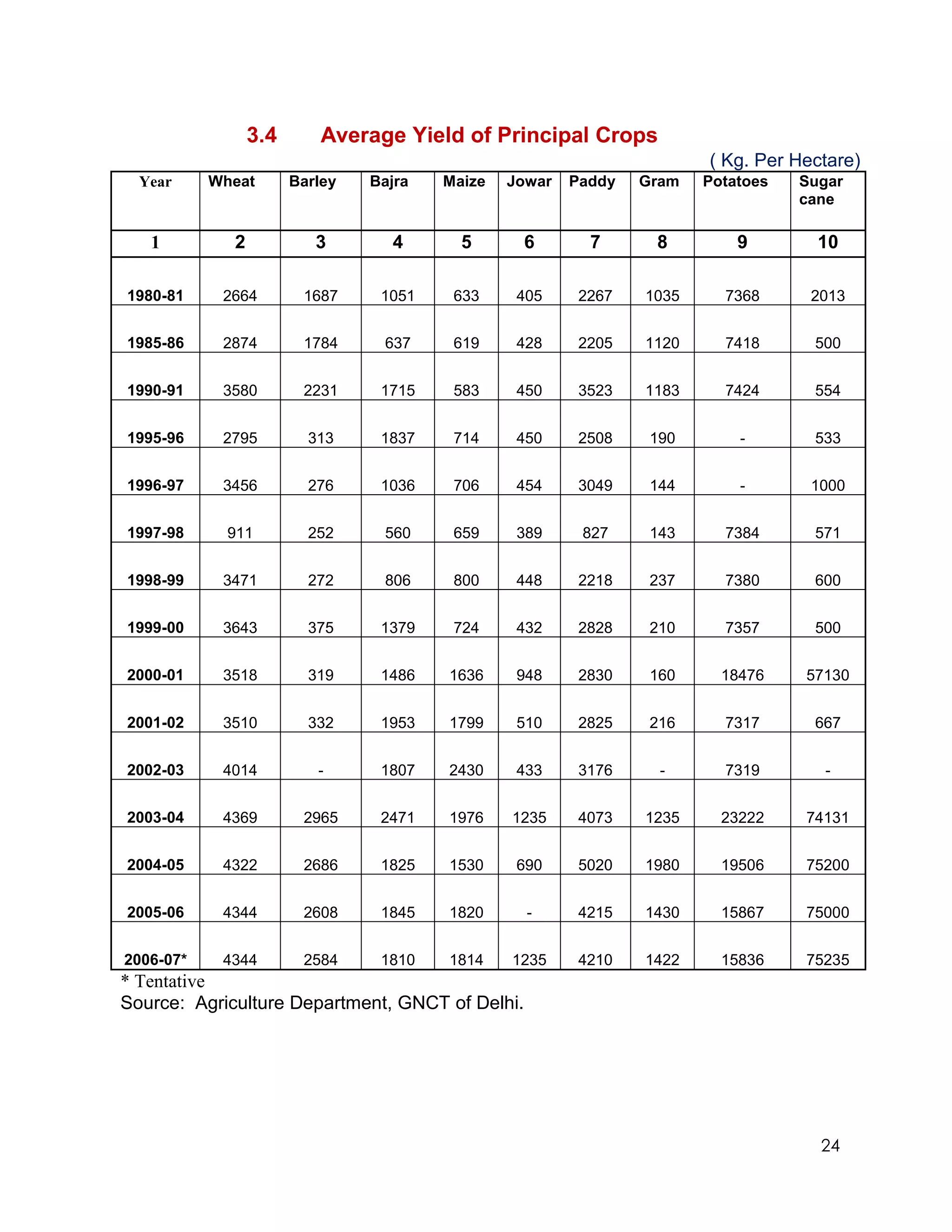 3.4       Average Yield of Principal Crops
                                                                       ( Kg. Per Hectare)
  Year     Wheat       Barley   Bajra   Maize   Jowar   Paddy   Gram   Potatoes   Sugar
                                                                                  cane

   1         2            3       4       5      6        7      8         9        10

1980-81     2664        1687     1051    633     405    2267    1035     7368      2013


1985-86     2874        1784     637     619     428    2205    1120     7418      500


1990-91     3580        2231     1715    583     450    3523    1183     7424      554


1995-96     2795         313     1837    714     450    2508     190       -       533


1996-97     3456         276     1036    706     454    3049     144       -       1000


1997-98      911         252     560     659     389     827     143     7384      571


1998-99     3471         272     806     800     448    2218     237     7380      600


1999-00     3643         375     1379    724     432    2828     210     7357      500


2000-01     3518         319     1486   1636     948    2830     160     18476    57130


2001-02     3510         332     1953   1799     510    2825     216     7317      667


2002-03     4014          -      1807   2430     433    3176      -      7319       -


2003-04     4369        2965     2471   1976    1235    4073    1235     23222    74131


2004-05     4322        2686     1825   1530     690    5020    1980     19506    75200


2005-06     4344        2608     1845   1820      -     4215    1430     15867    75000


2006-07*    4344        2584     1810   1814    1235    4210    1422     15836    75235
* Tentative
Source: Agriculture Department, GNCT of Delhi.




                                                                                    24
 