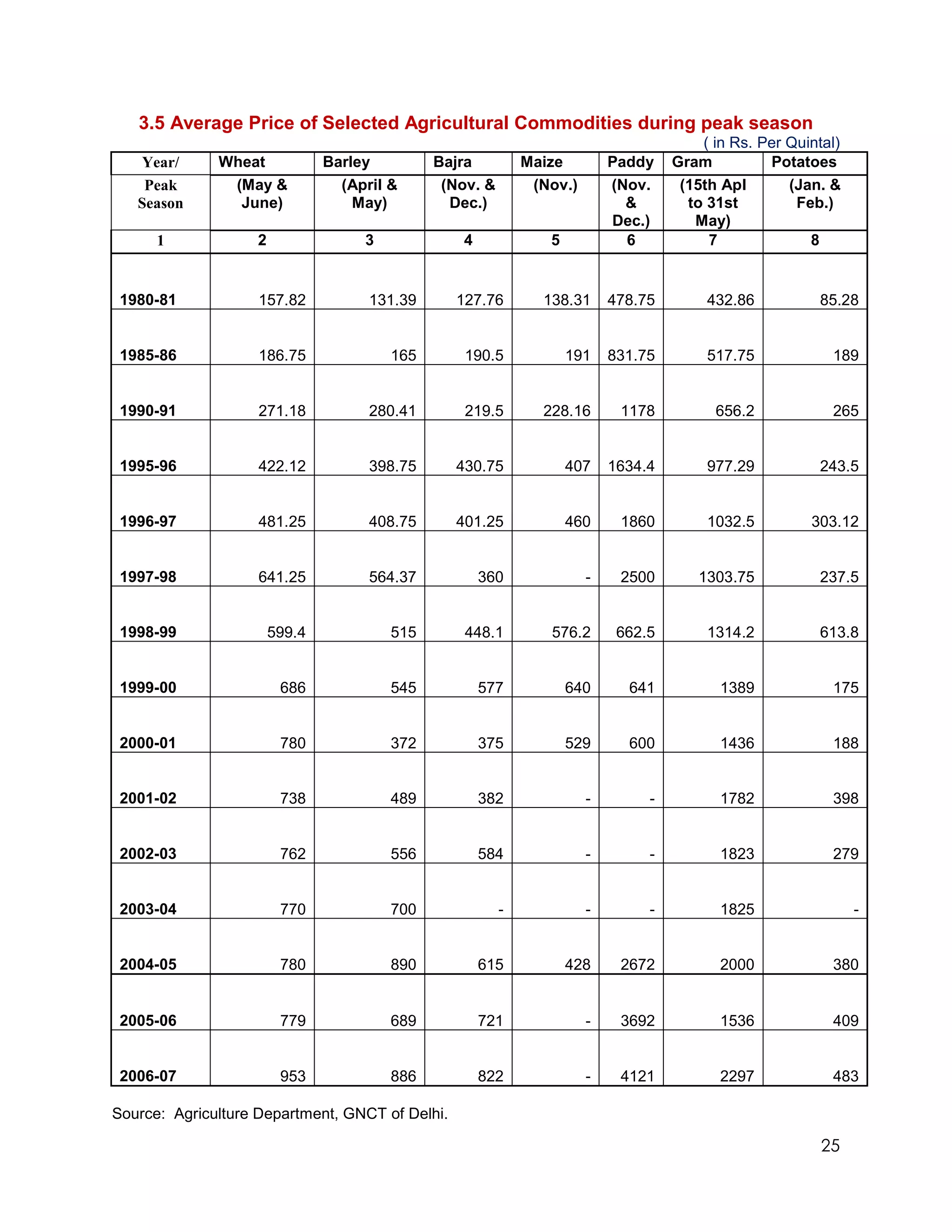 3.5 Average Price of Selected Agricultural Commodities during peak season
                                                                                        ( in Rs. Per Quintal)
   Year/      Wheat            Barley         Bajra          Maize         Paddy    Gram          Potatoes
    Peak       (May &            (April &      (Nov. &        (Nov.)       (Nov.     (15th Apl       (Jan. &
   Season       June)              May)         Dec.)                        &        to 31st         Feb.)
                                                                           Dec.)       May)
      1            2                3            4              5            6           7              8


 1980-81            157.82           131.39      127.76        138.31      478.75        432.86          85.28


 1985-86            186.75              165       190.5             191    831.75        517.75            189


 1990-91            271.18           280.41       219.5        228.16       1178          656.2            265


 1995-96            422.12           398.75      430.75             407    1634.4        977.29          243.5


 1996-97            481.25           408.75      401.25             460     1860         1032.5         303.12


 1997-98            641.25           564.37          360               -    2500       1303.75           237.5


 1998-99               599.4            515       448.1         576.2       662.5        1314.2          613.8


 1999-00                686             545          577            640      641           1389            175


 2000-01                780             372          375            529      600           1436            188


 2001-02                738             489          382               -        -          1782            398


 2002-03                762             556          584               -        -          1823            279


 2003-04                770             700              -             -        -          1825                 -


 2004-05                780             890          615            428     2672           2000            380


 2005-06                779             689          721               -    3692           1536            409


 2006-07                953             886          822               -    4121           2297            483

Source: Agriculture Department, GNCT of Delhi.

                                                                                                          25
 