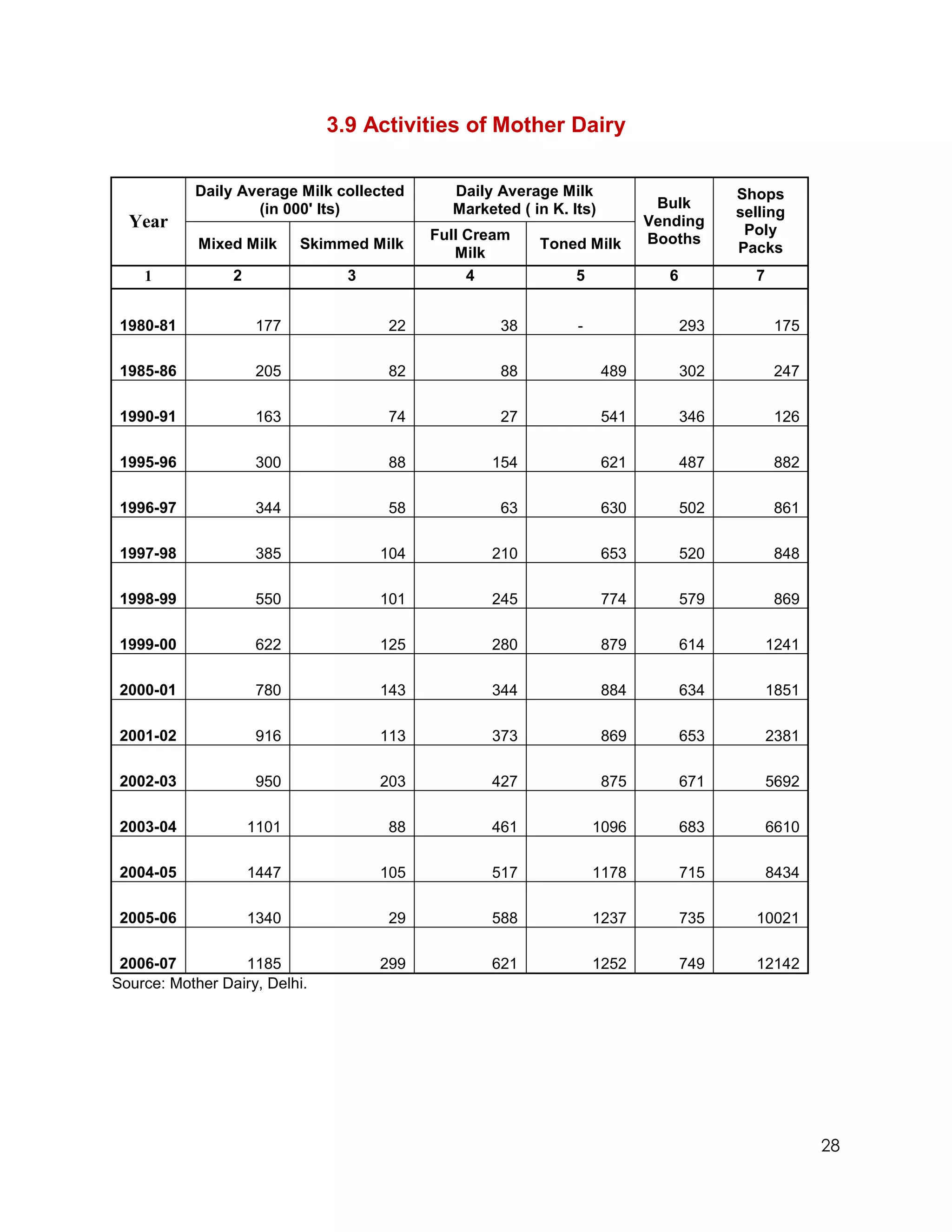 3.9 Activities of Mother Dairy

           Daily Average Milk collected      Daily Average Milk                         Shops
                   (in 000' lts)             Marketed ( in K. lts)          Bulk
                                                                                        selling
  Year                                                                     Vending
                                                                                         Poly
                                           Full Cream                      Booths
            Mixed Milk      Skimmed Milk                 Toned Milk                     Packs
                                              Milk
    1            2               3              4              5              6           7


 1980-81             177              22            38         -                  293         175

 1985-86             205              82            88               489          302         247

 1990-91             163              74            27               541          346         126

 1995-96             300              88          154                621          487         882

 1996-97             344              58            63               630          502         861

 1997-98             385             104          210                653          520         848

 1998-99             550             101          245                774          579         869

 1999-00             622             125          280                879          614         1241

 2000-01             780             143          344                884          634         1851

 2001-02             916             113          373                869          653         2381

 2002-03             950             203          427                875          671         5692

 2003-04             1101             88          461              1096           683         6610

 2004-05             1447            105          517              1178           715         8434

 2005-06             1340             29          588              1237           735     10021

 2006-07          1185               299          621              1252           749     12142
Source: Mother Dairy, Delhi.




                                                                                                     28
 