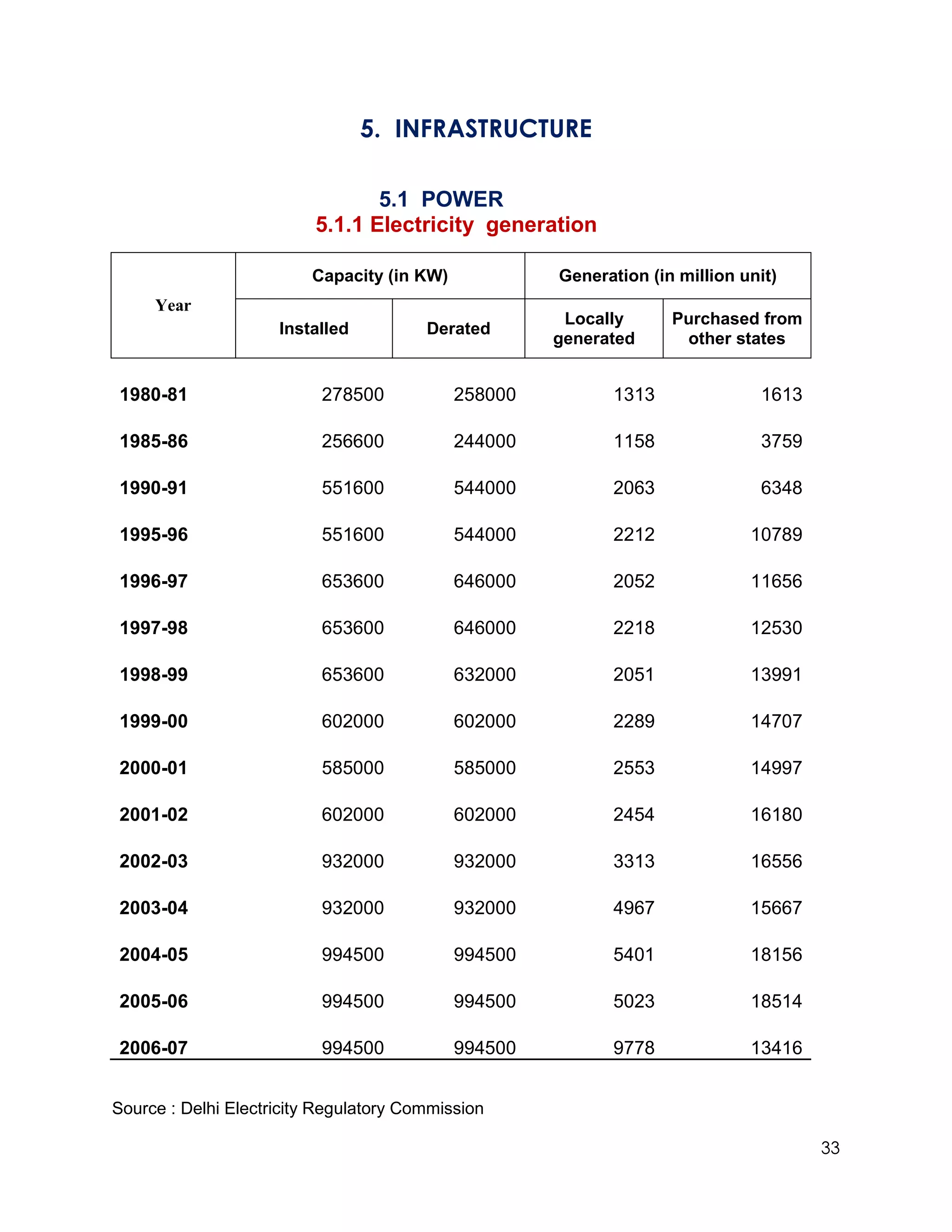 5. INFRASTRUCTURE

                                 5.1 POWER
                          5.1.1 Electricity generation

                         Capacity (in KW)            Generation (in million unit)
     Year
                                                      Locally      Purchased from
                     Installed          Derated
                                                     generated      other states


1980-81                    278500           258000          1313              1613

1985-86                    256600           244000          1158              3759

1990-91                    551600           544000          2063              6348

1995-96                    551600           544000          2212             10789

1996-97                    653600           646000          2052             11656

1997-98                    653600           646000          2218             12530

1998-99                    653600           632000          2051             13991

1999-00                    602000           602000          2289             14707

2000-01                    585000           585000          2553             14997

2001-02                    602000           602000          2454             16180

2002-03                    932000           932000          3313             16556

2003-04                    932000           932000          4967             15667

2004-05                    994500           994500          5401             18156

2005-06                    994500           994500          5023             18514

2006-07                    994500           994500          9778             13416


Source : Delhi Electricity Regulatory Commission

                                                                                     33
 