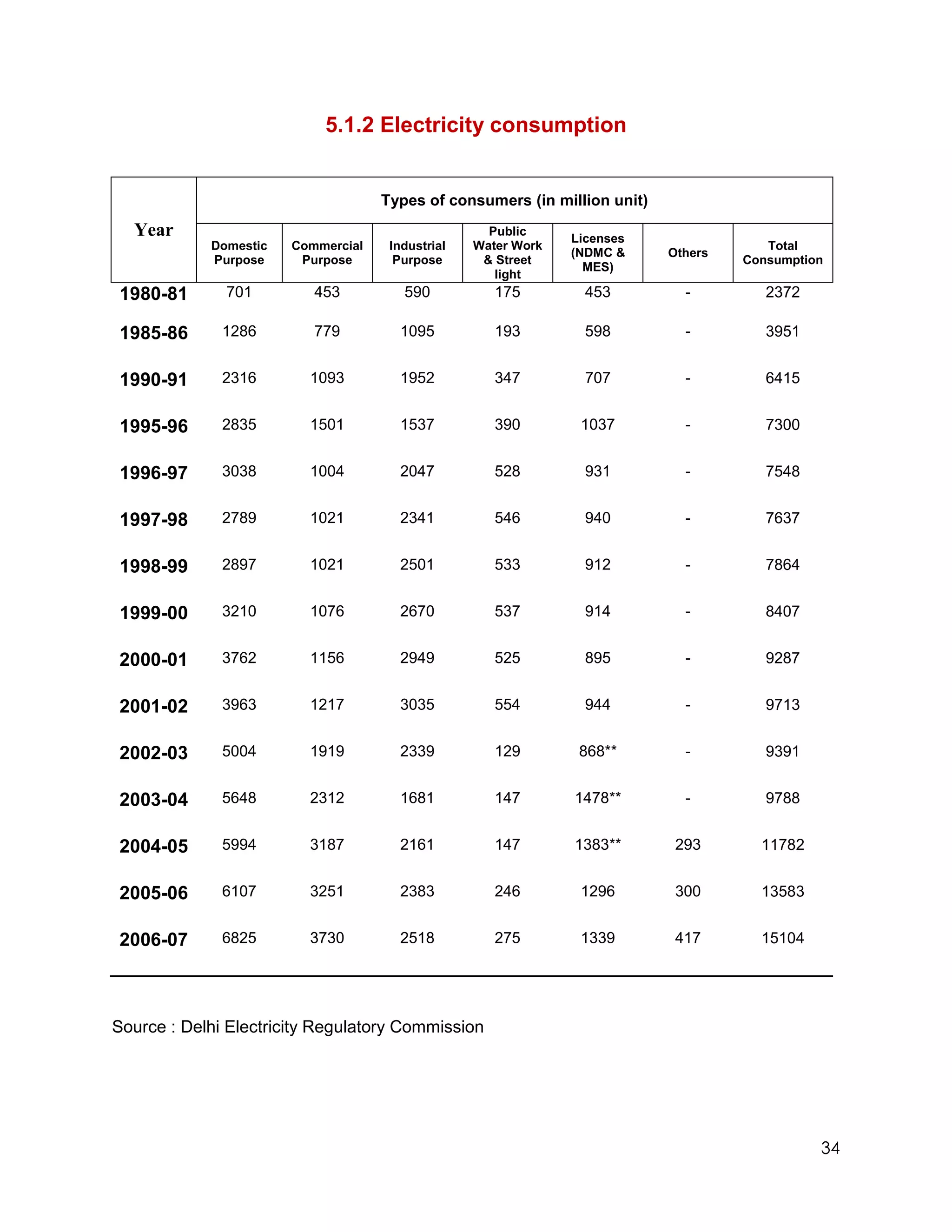 5.1.2 Electricity consumption


                                    Types of consumers (in million unit)
  Year                                              Public
                                                               Licenses
            Domestic   Commercial    Industrial   Water Work                           Total
                                                               (NDMC &     Others
            Purpose     Purpose       Purpose      & Street                         Consumption
                                                                 MES)
                                                     light
1980-81       701         453          590           175         453         -         2372

1985-86       1286        779         1095           193         598         -         3951


1990-91       2316       1093         1952           347         707         -         6415


1995-96       2835       1501         1537           390        1037         -         7300


1996-97       3038       1004         2047           528         931         -         7548


1997-98       2789       1021         2341           546         940         -         7637


1998-99       2897       1021         2501           533         912         -         7864


1999-00       3210       1076         2670           537         914         -         8407


2000-01       3762       1156         2949           525         895         -         9287


2001-02       3963       1217         3035           554         944         -         9713


2002-03       5004       1919         2339           129        868**        -         9391


2003-04       5648       2312         1681           147       1478**        -         9788


2004-05       5994       3187         2161           147       1383**       293       11782


2005-06       6107       3251         2383           246        1296        300       13583


2006-07       6825       3730         2518           275        1339        417       15104




Source : Delhi Electricity Regulatory Commission




                                                                                              34
 